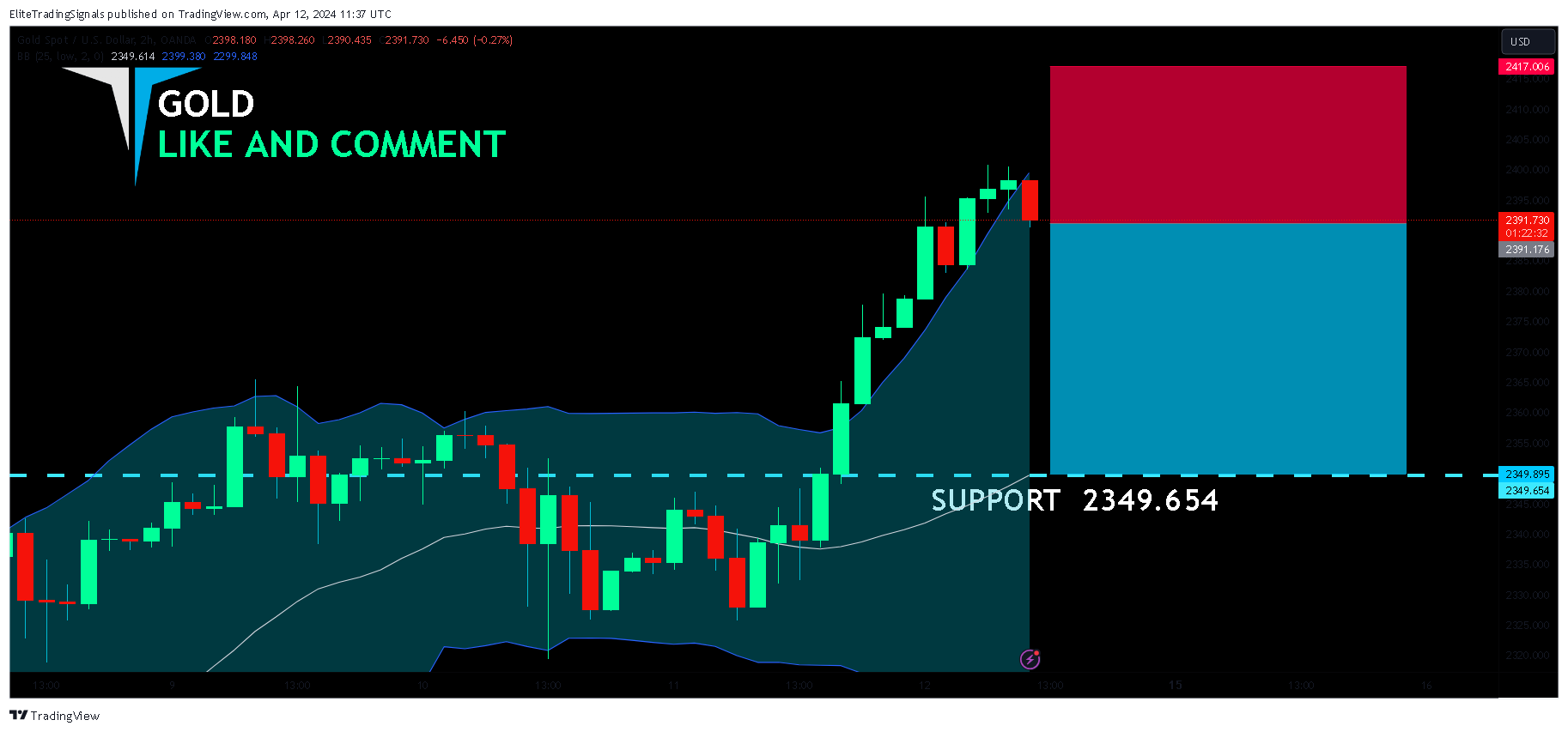 OANDA:XAUUSD Chart Image by EliteTradingSignals