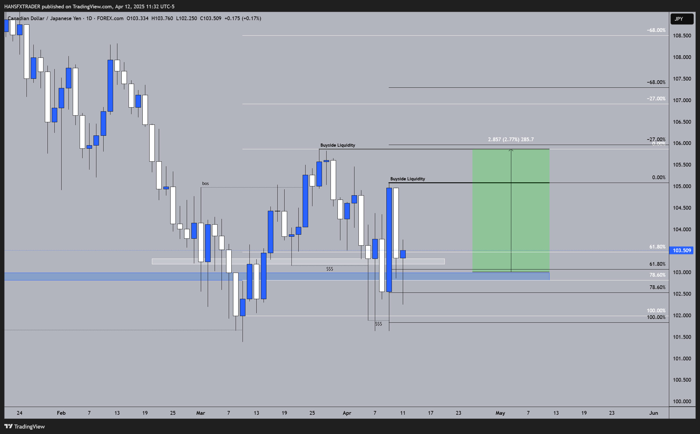 FOREXCOM:CADJPY Chart Image by HANSFXTRADER