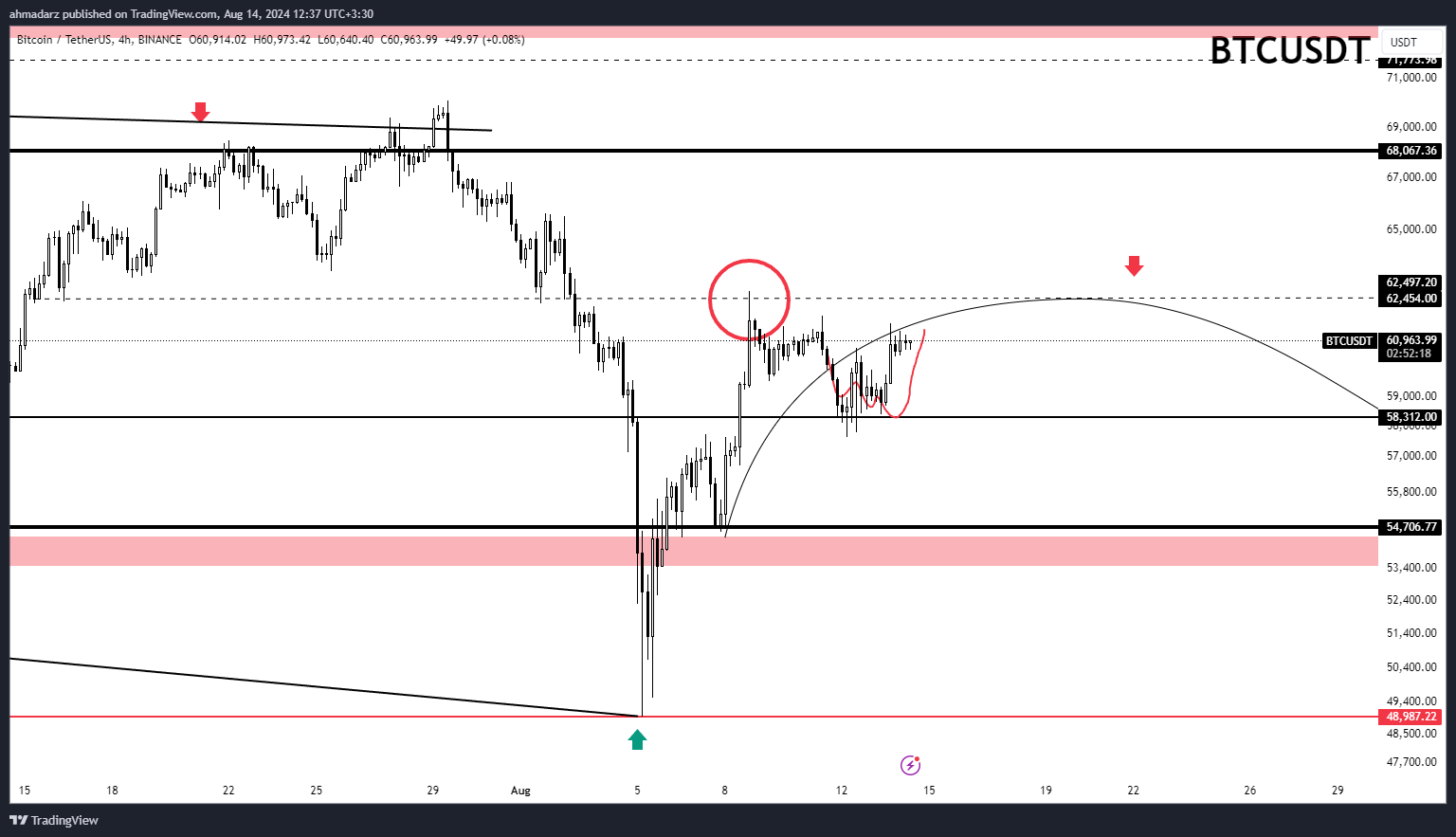 BINANCE:BTCUSDT Chart Image by ahmadarz