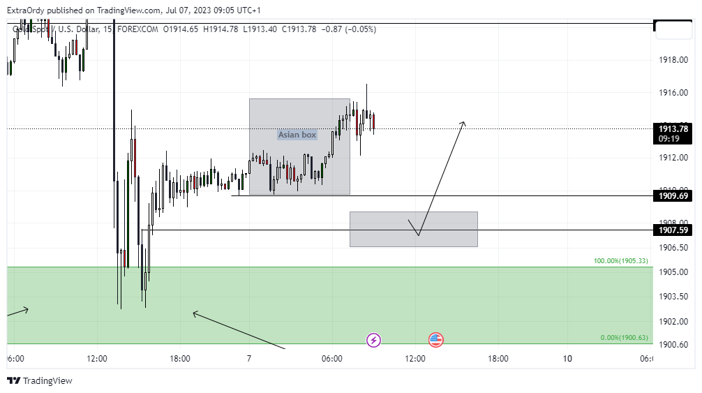 FOREXCOM:XAUUSD Chart Image by ExtraOrdy