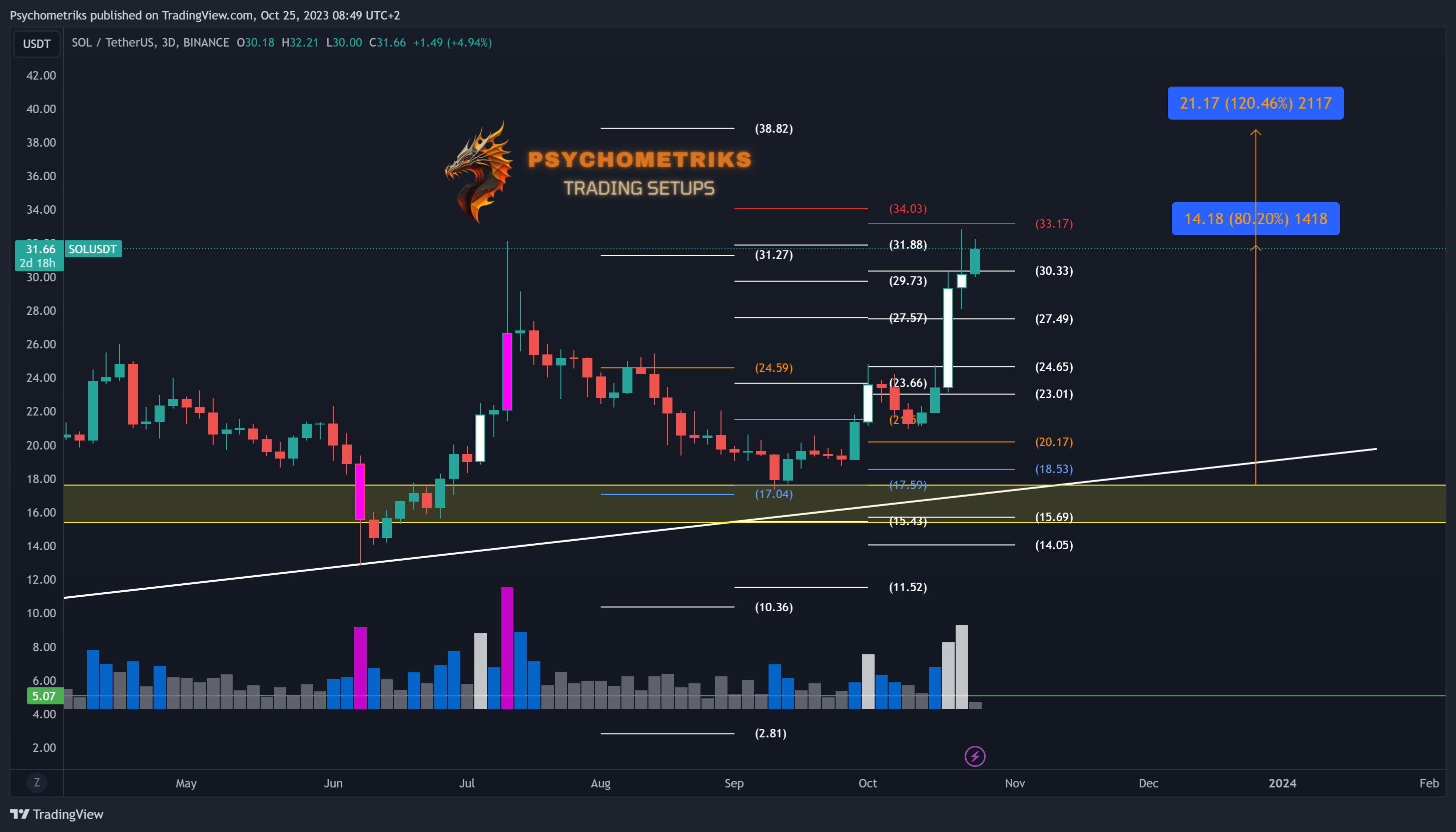 BINANCE:SOLUSDT Chart Image by Psychometriks