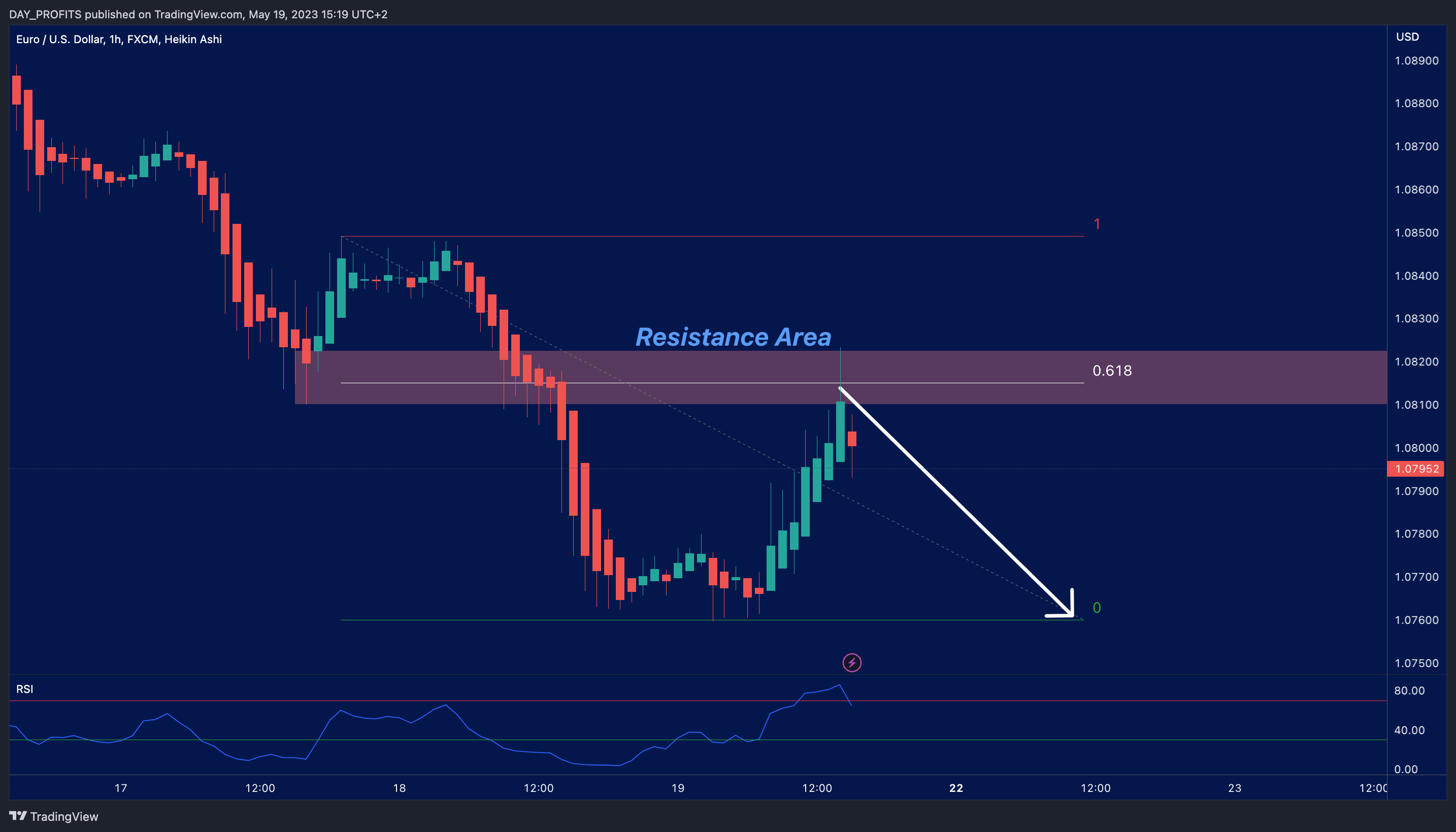 FX:EURUSD Chart Image by DAY_PROFITS