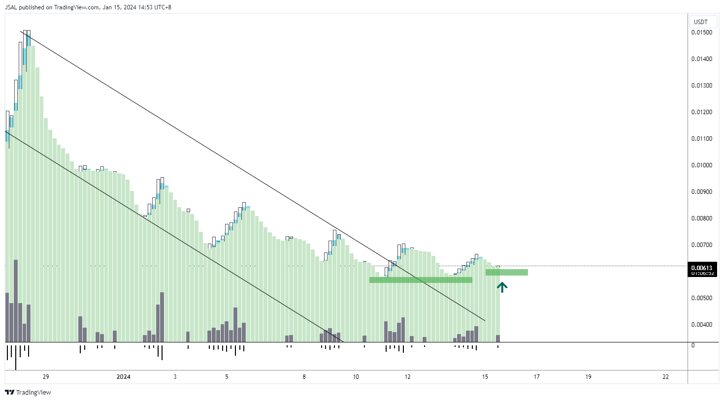 BITGET:1CATUSDT Chart Image by JSAL