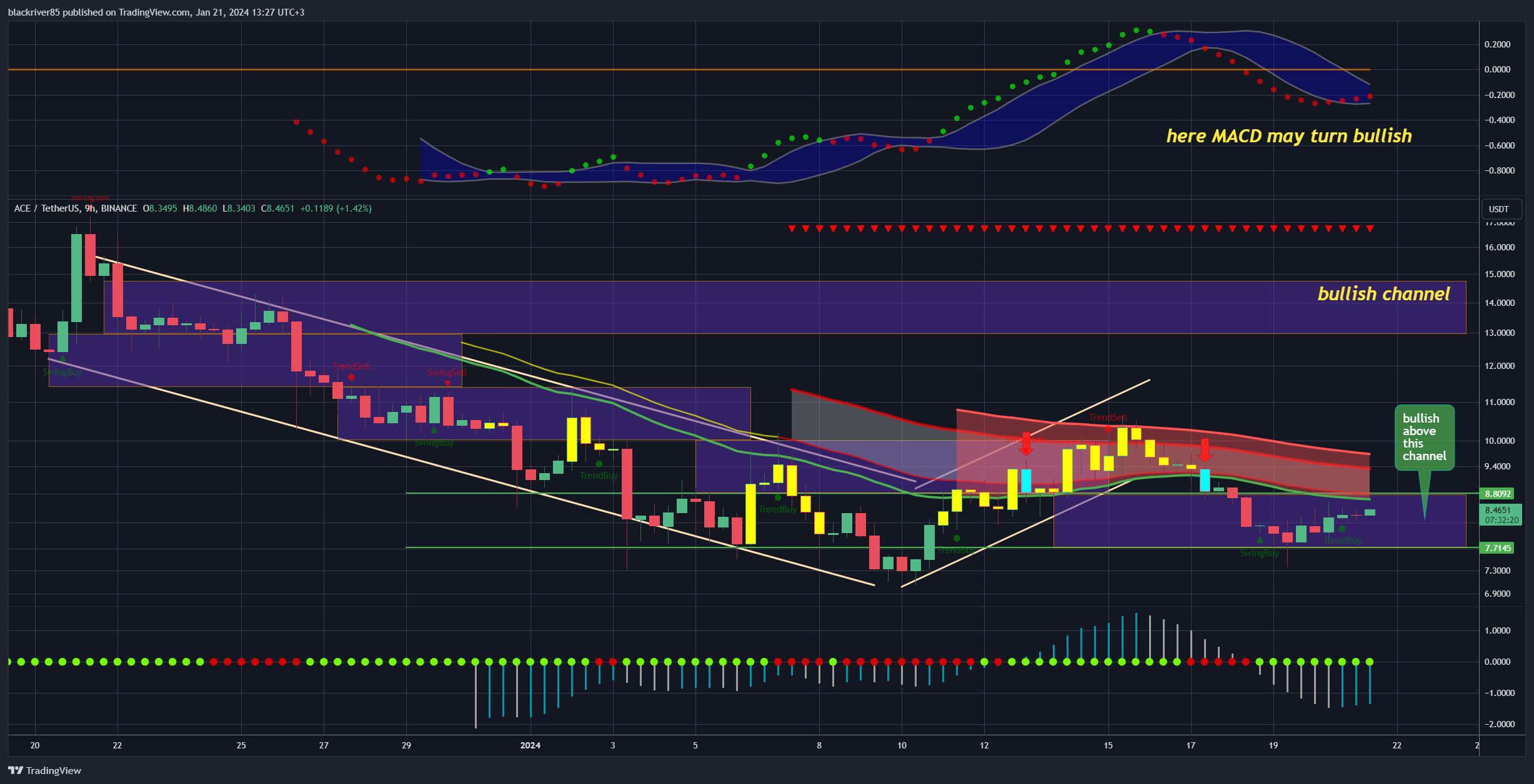 BINANCE:ACEUSDT Chart Image by blackriver85