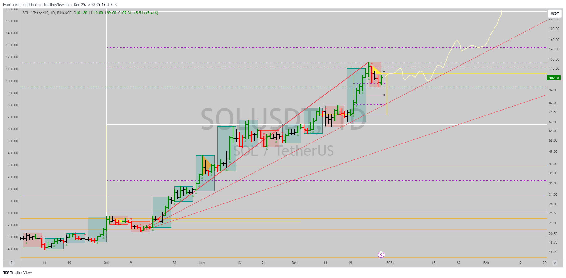 BINANCE:SOLUSDT Chart Image by IvanLabrie