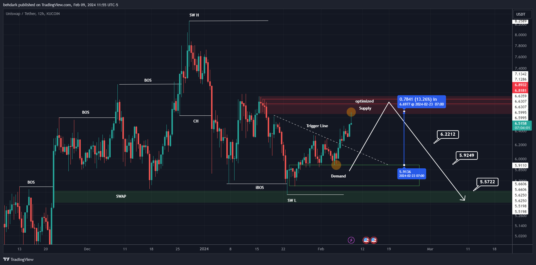 KUCOIN:UNIUSDT Chart Image by behdark