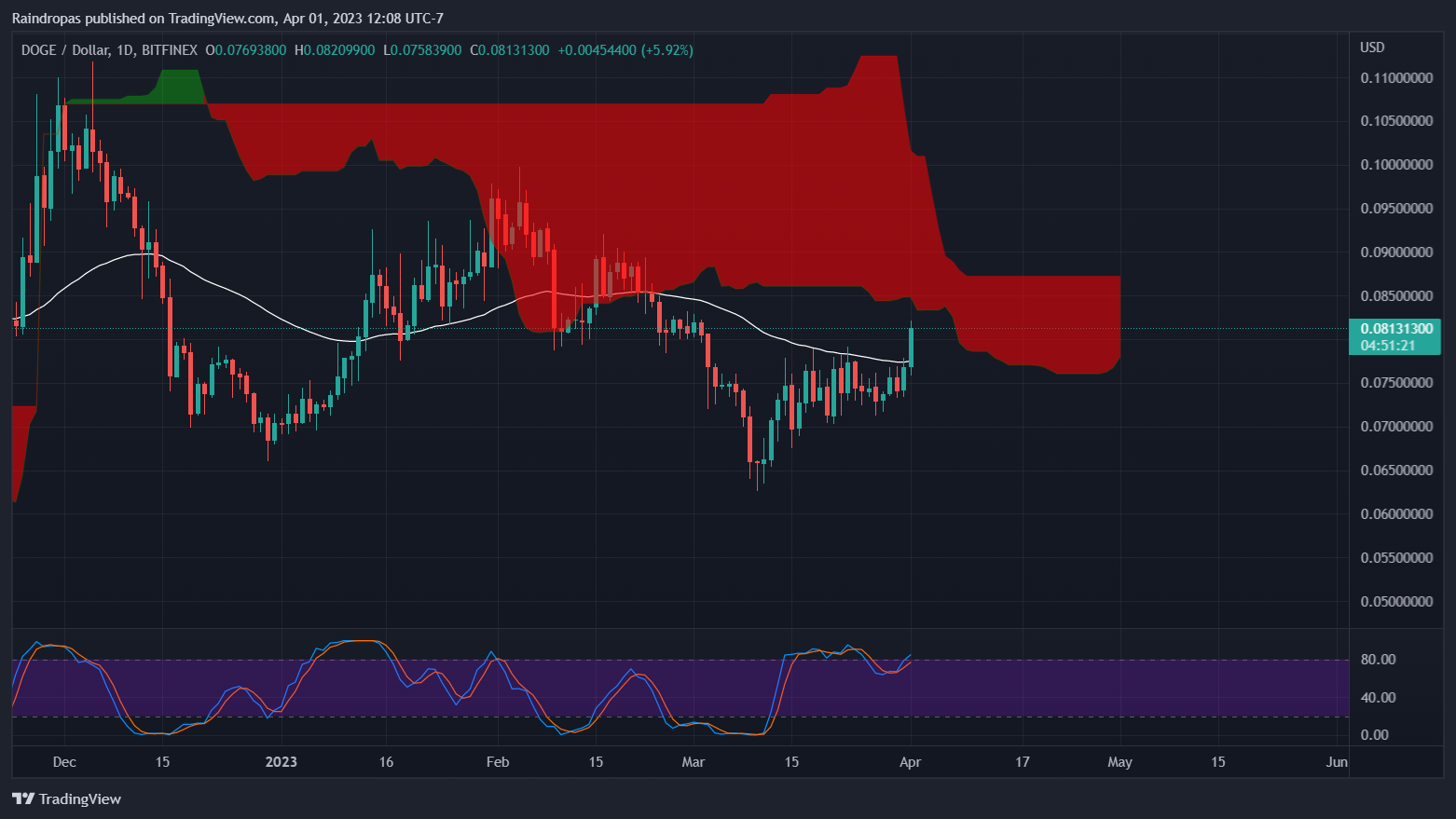 BITFINEX:DOGEUSD Chart Image by Raindropas