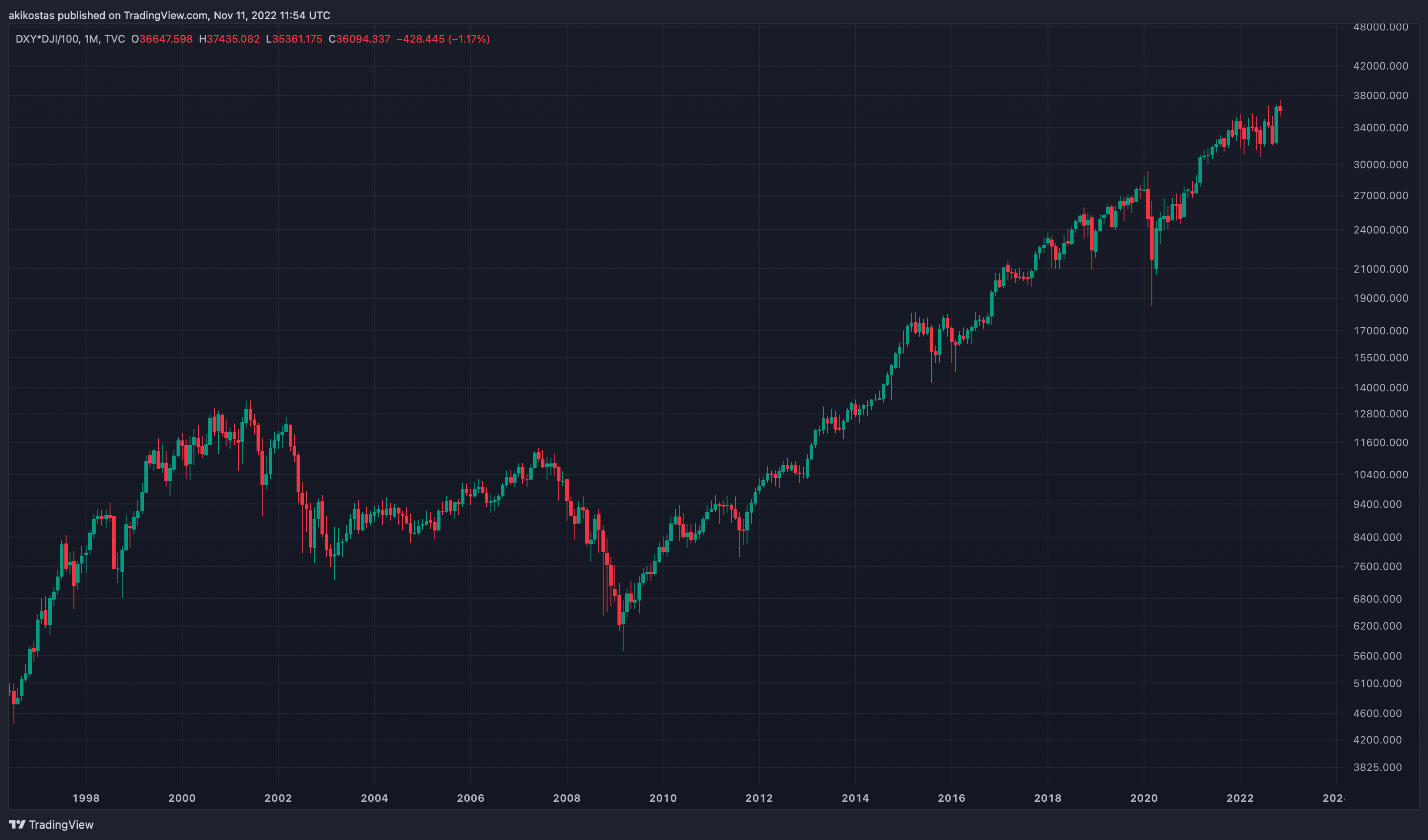 TVC:DXY*TVC:DJI/100 Chart Image by akikostas