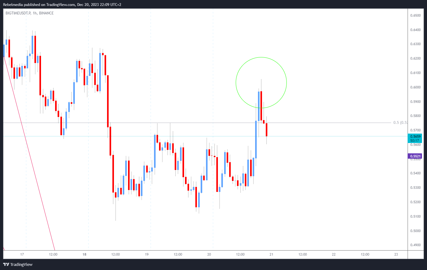 BINANCE:BIGTIMEUSDT.P Chart Image by Rebelmedia
