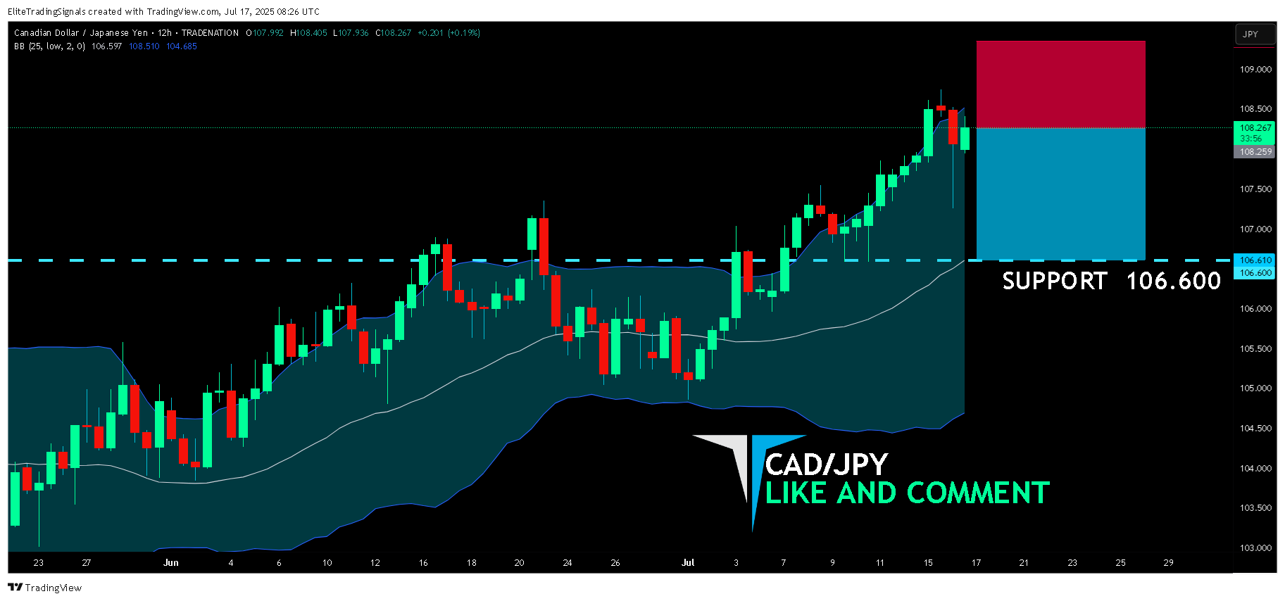 TRADENATION:CADJPY Chart Image by EliteTradingSignals
