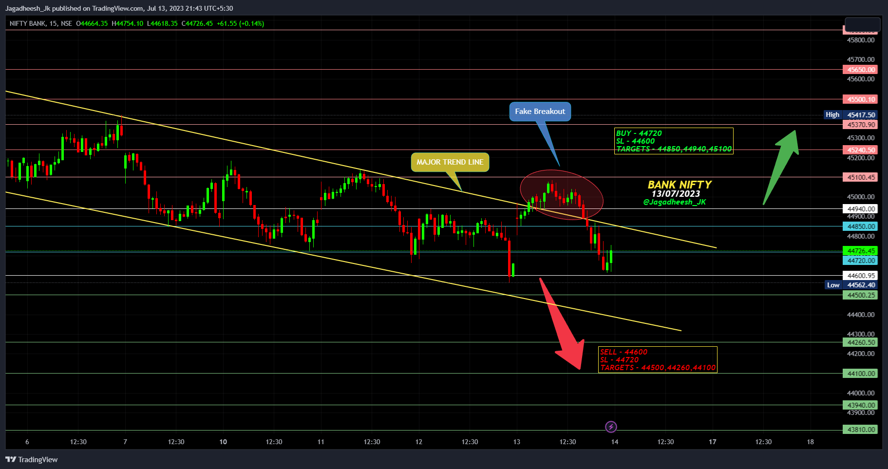 NSE:BANKNIFTY Chart Image by Jagadheesh_JP
