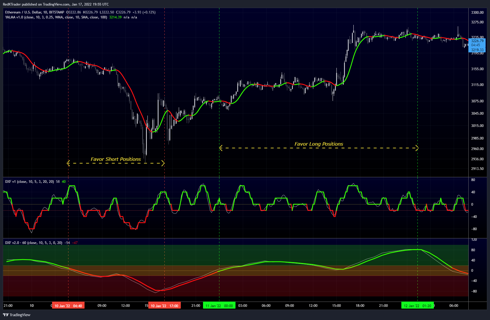 BITSTAMP:ETHUSD Chart Image by RedKTrader