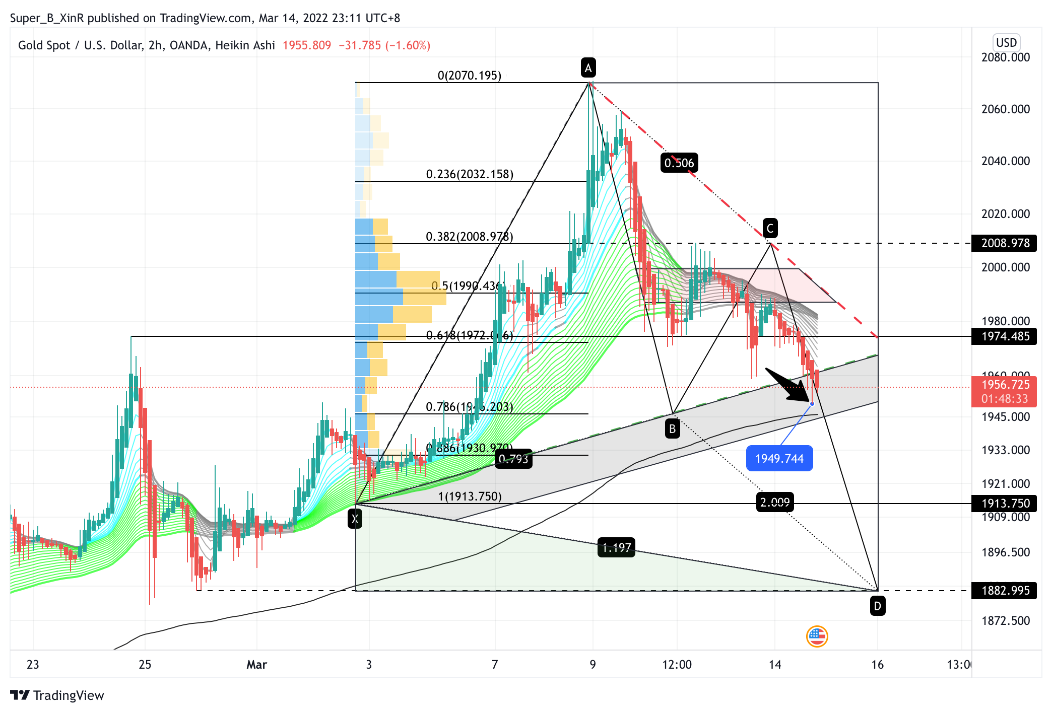 OANDA:XAUUSD Chart Image by Super_B_XinR