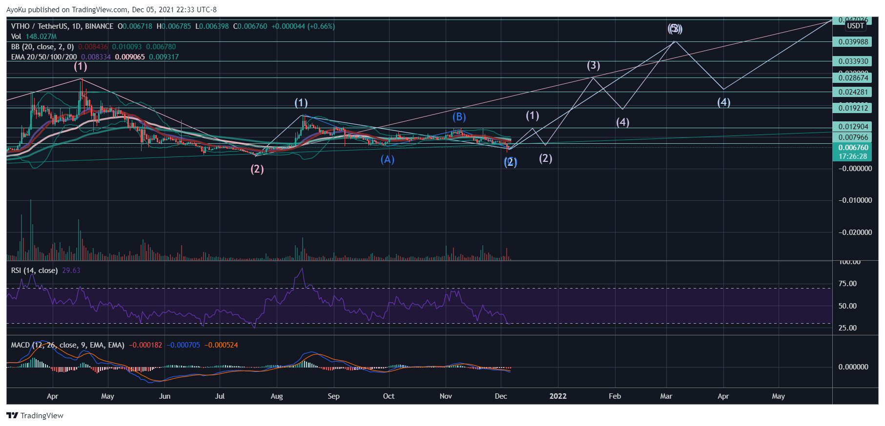 BINANCE:VTHOUSDT Chart Image by AyoKu