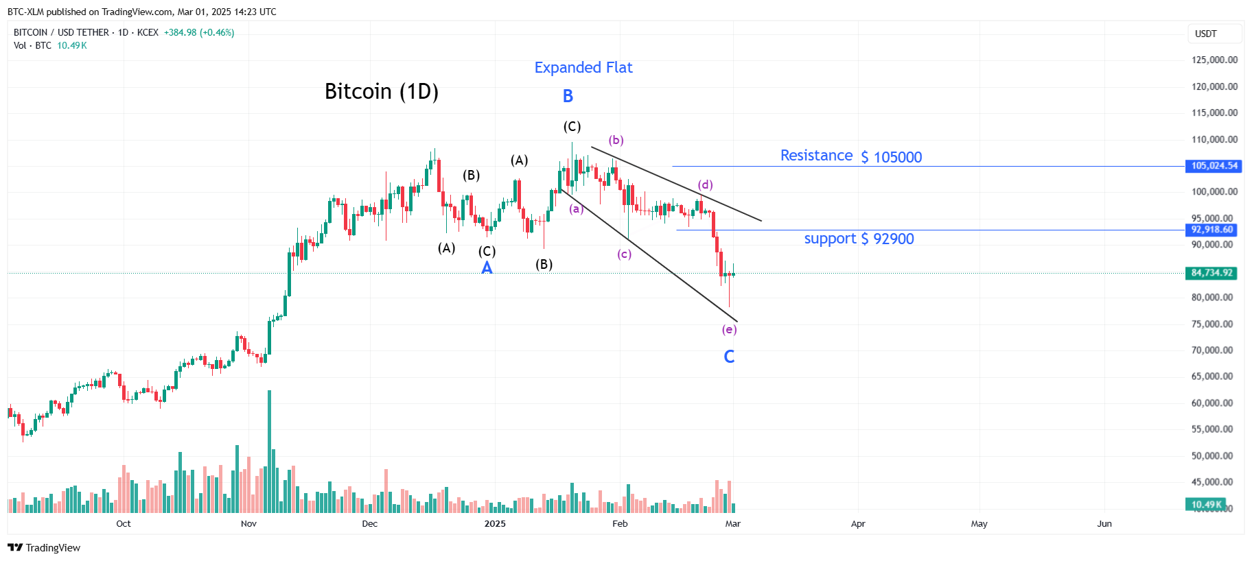 KCEX:BTCUSDT Chart Image by BTC-XLM