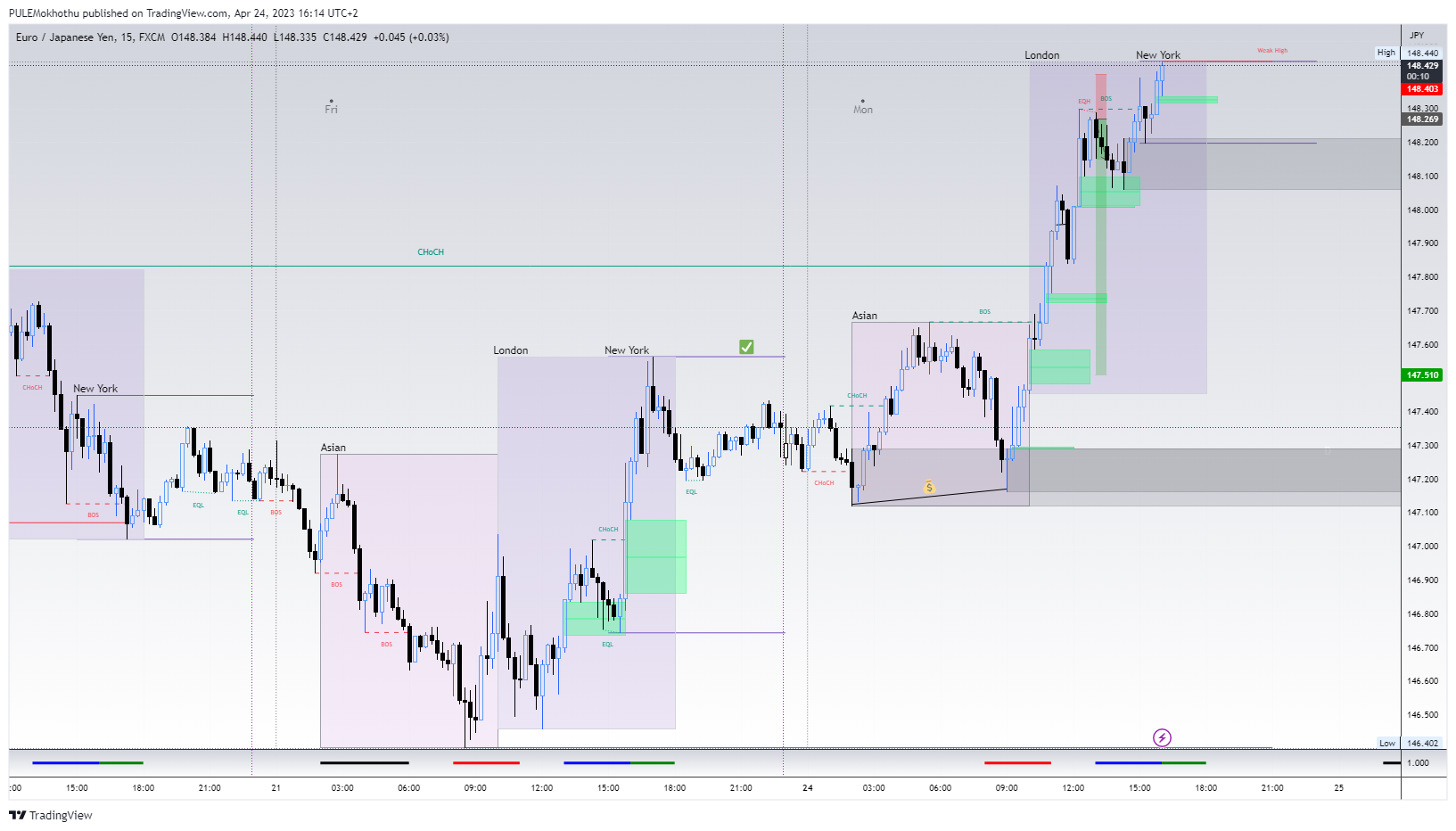 FX:EURJPY Chart Image by PULEMokhothu