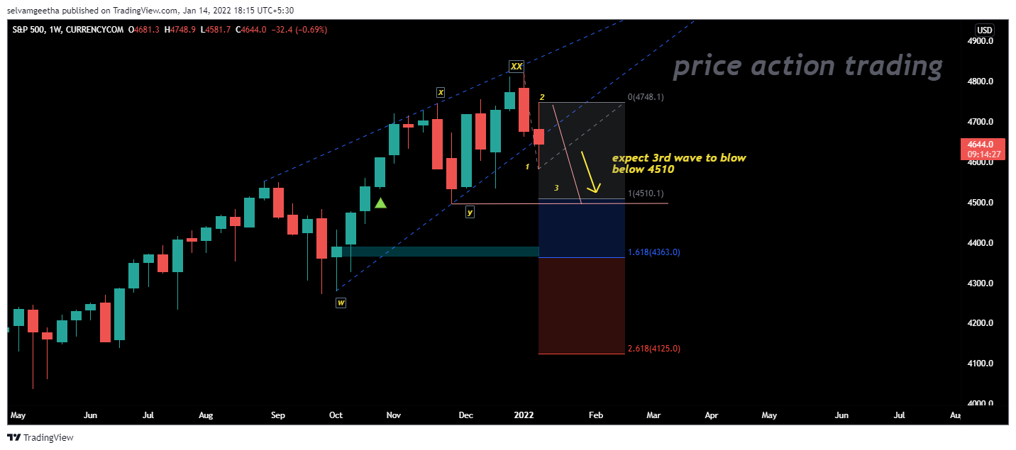 CURRENCYCOM:US500 Chart Image by selvamB
