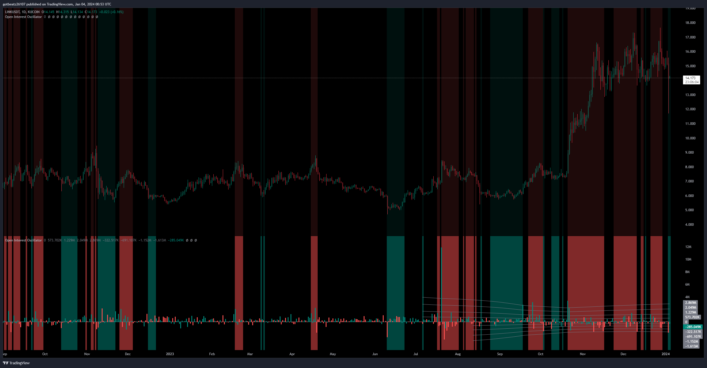KUCOIN:LINKUSDT Chart Image by mezor13