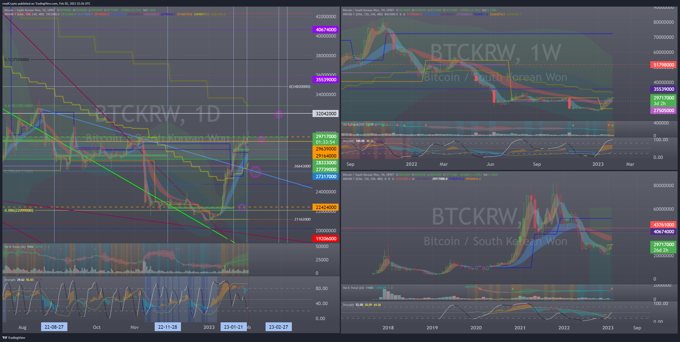 UPBIT:BTCKRW Chart Image by readCrypto