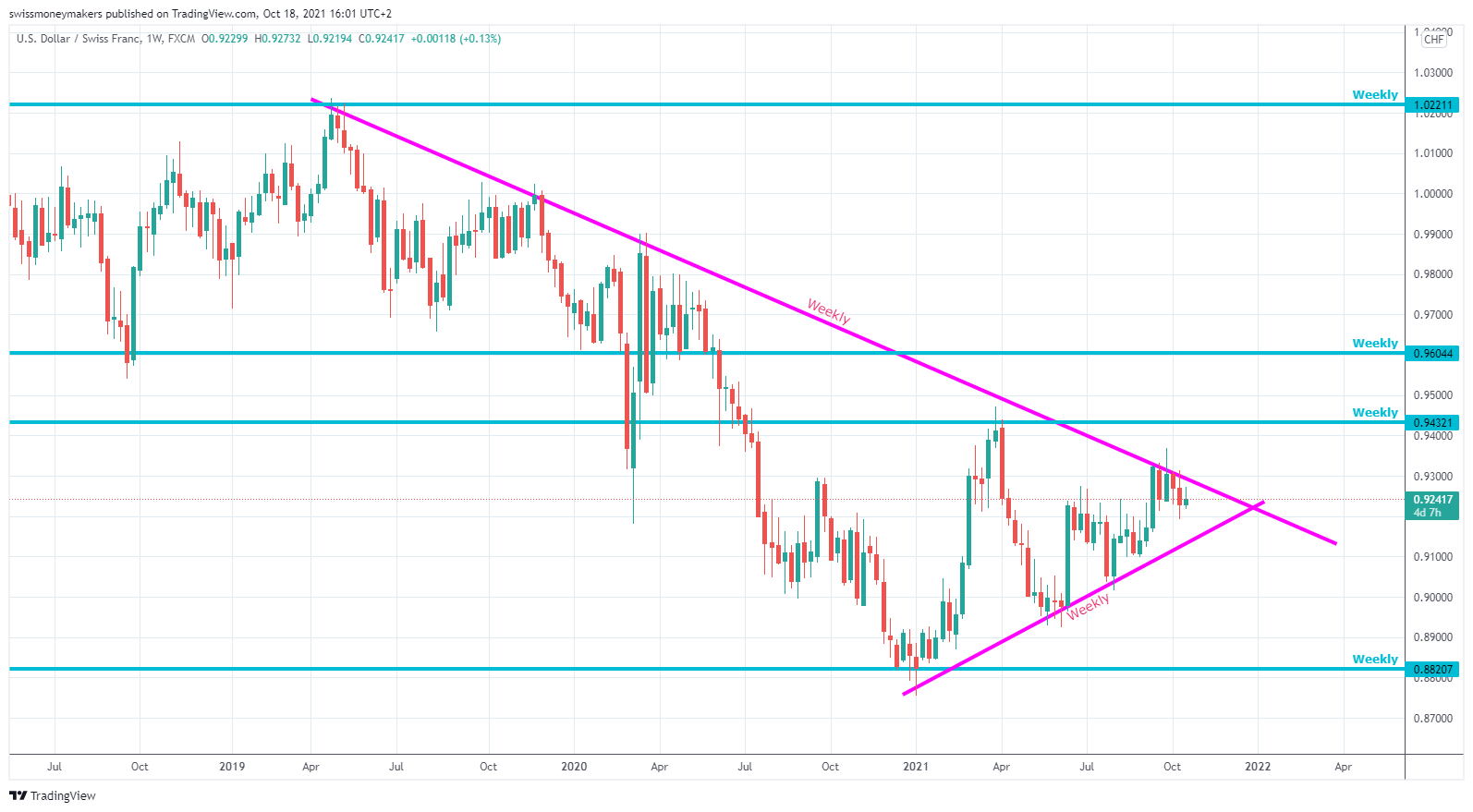 FX:USDCHF Chart Image by swissmoneymakers