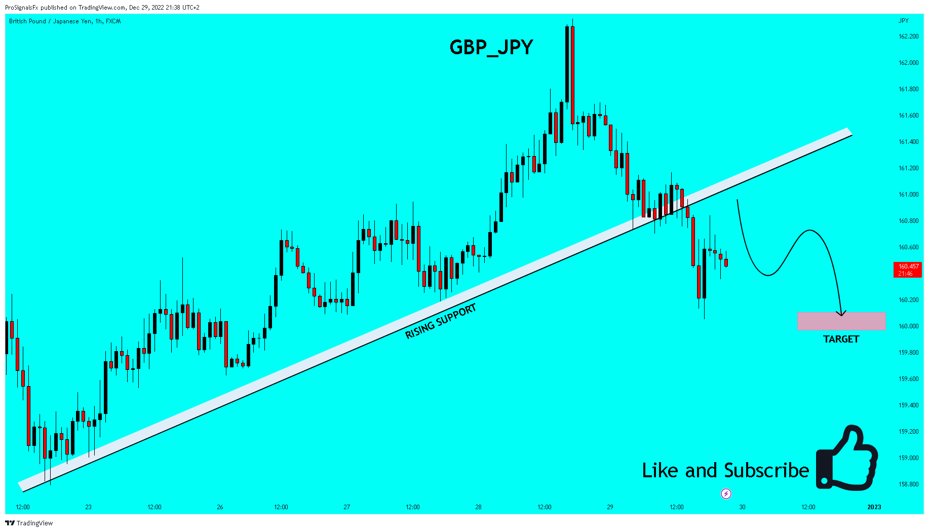 FX:GBPJPY Chart Image by ProSignalsFx