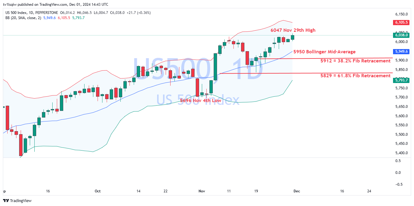 PEPPERSTONE:US500 Chart Image by tv1lsqiw