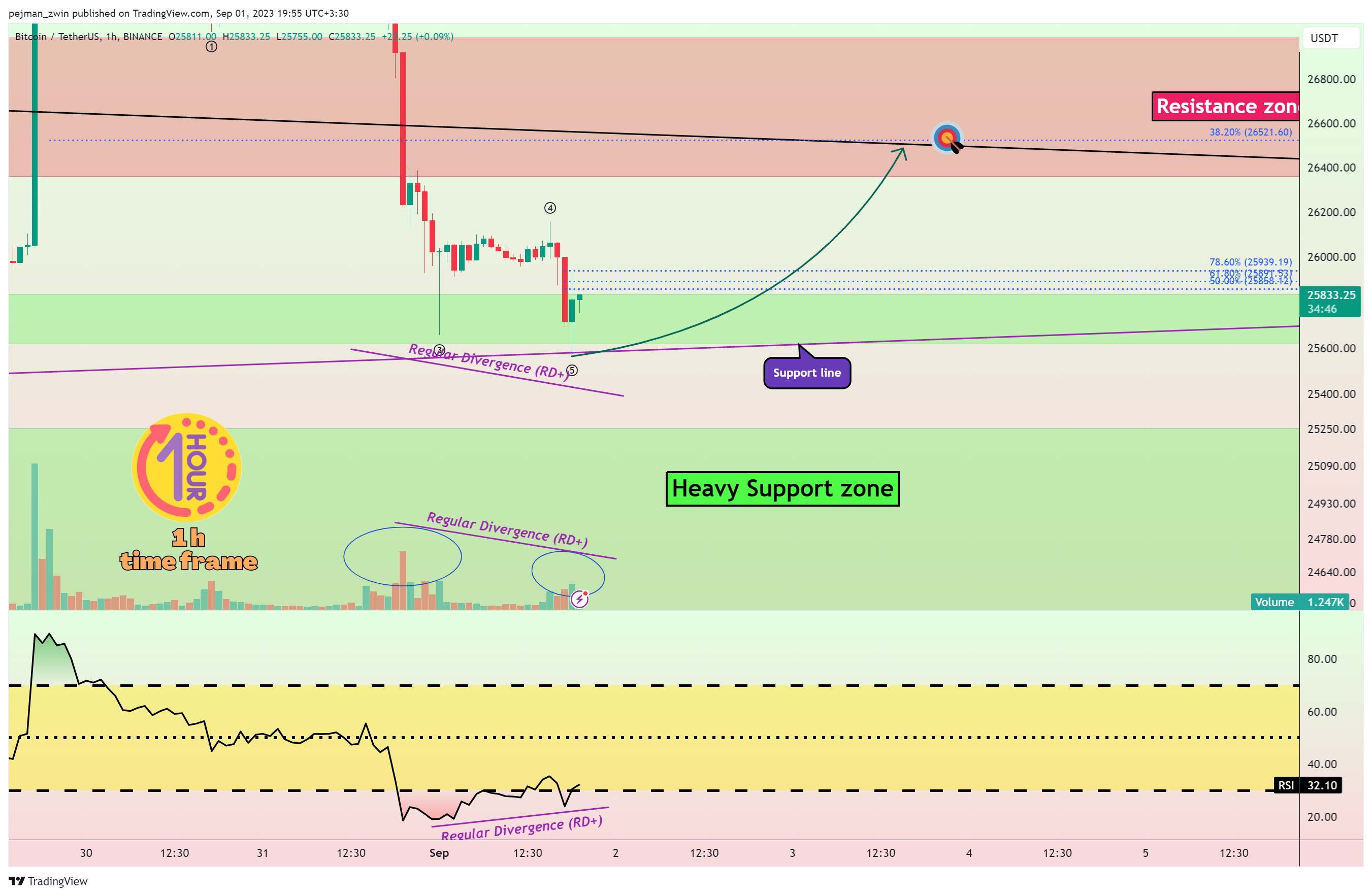 BINANCE:BTCUSDT Chart Image by pejman_zwin