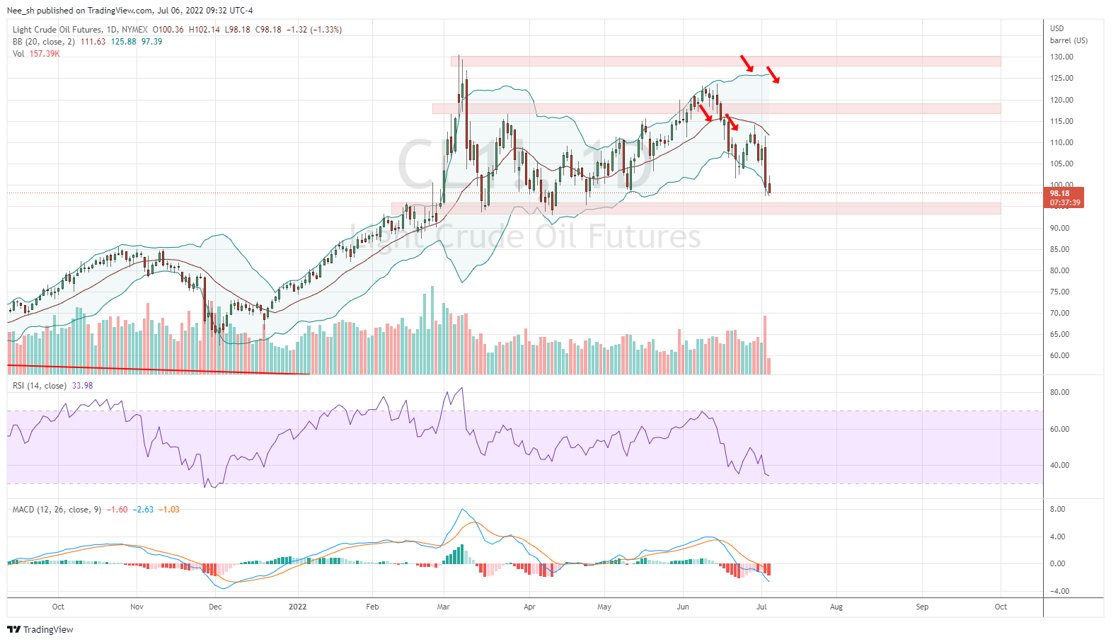 NYMEX:CL1! Chart Image by Nee_sh