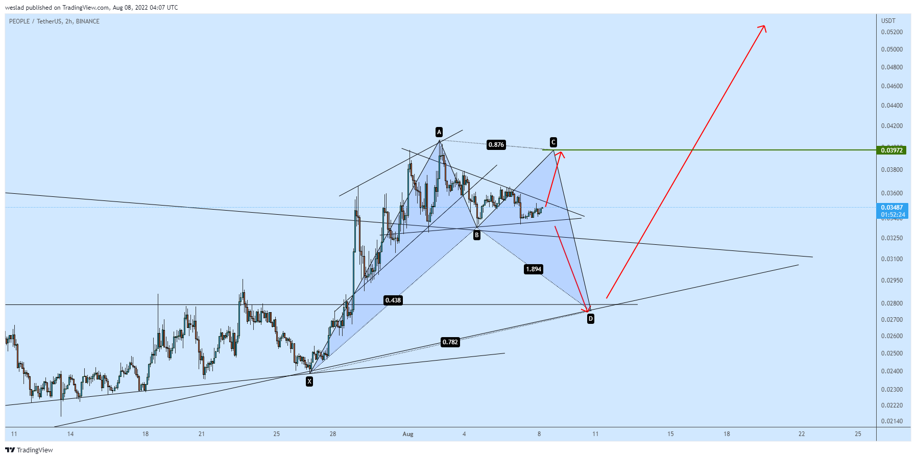 BINANCE:PEOPLEUSDT Chart Image by weslad