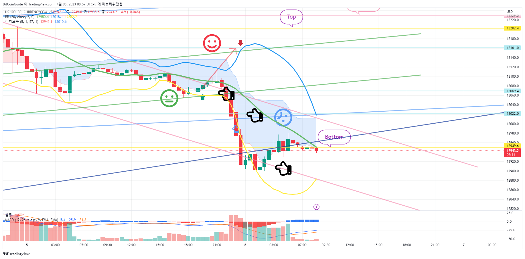 CURRENCYCOM:US100 Chart Image by BitCoinGuide