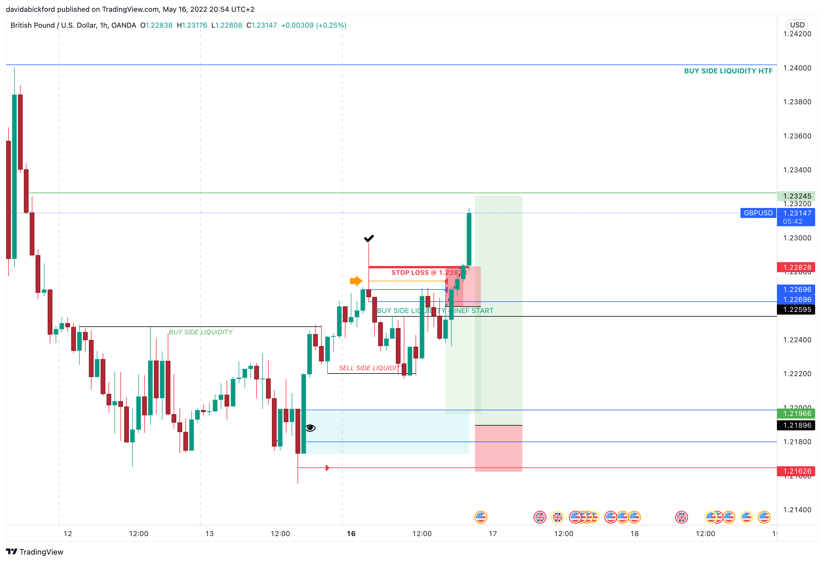 OANDA:GBPUSD Chart Image by davidabickford