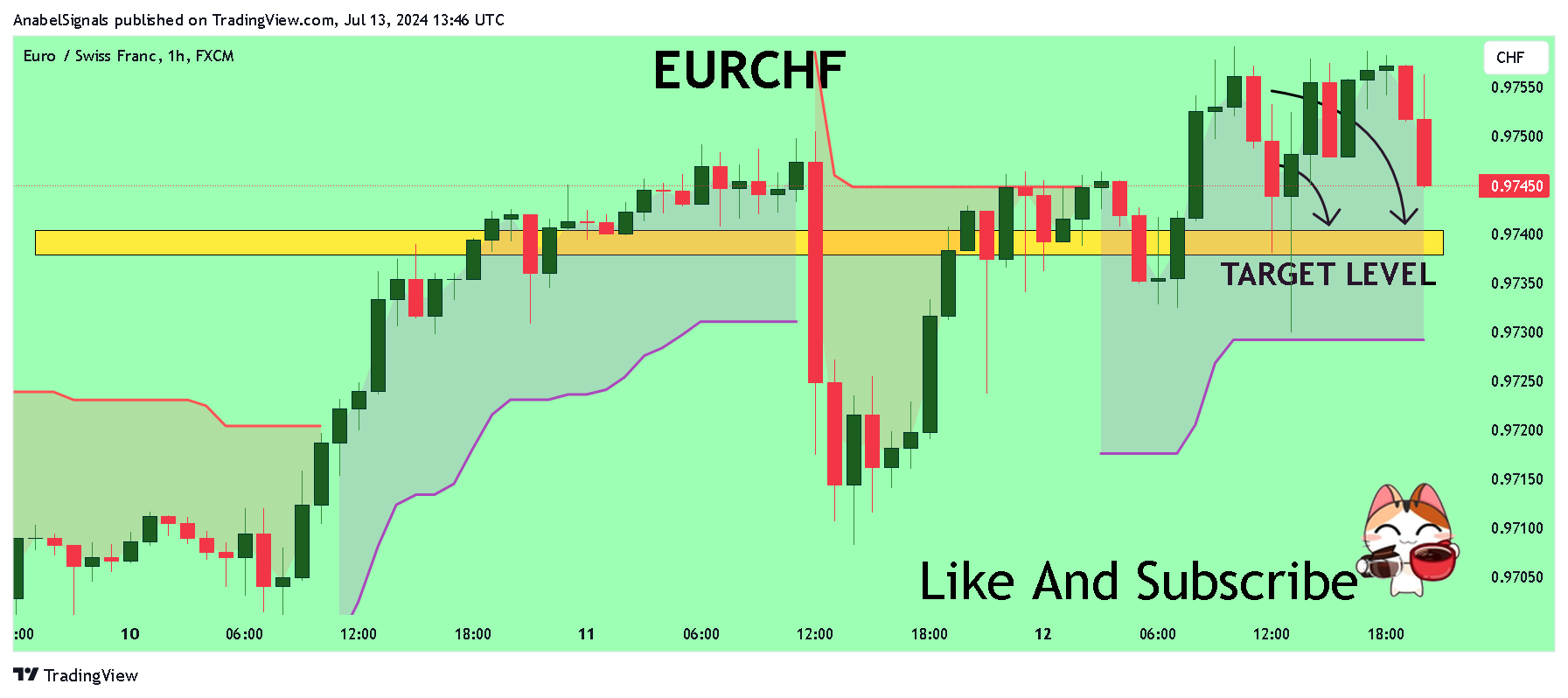 FX:EURCHF Chart Image by AnabelSignals