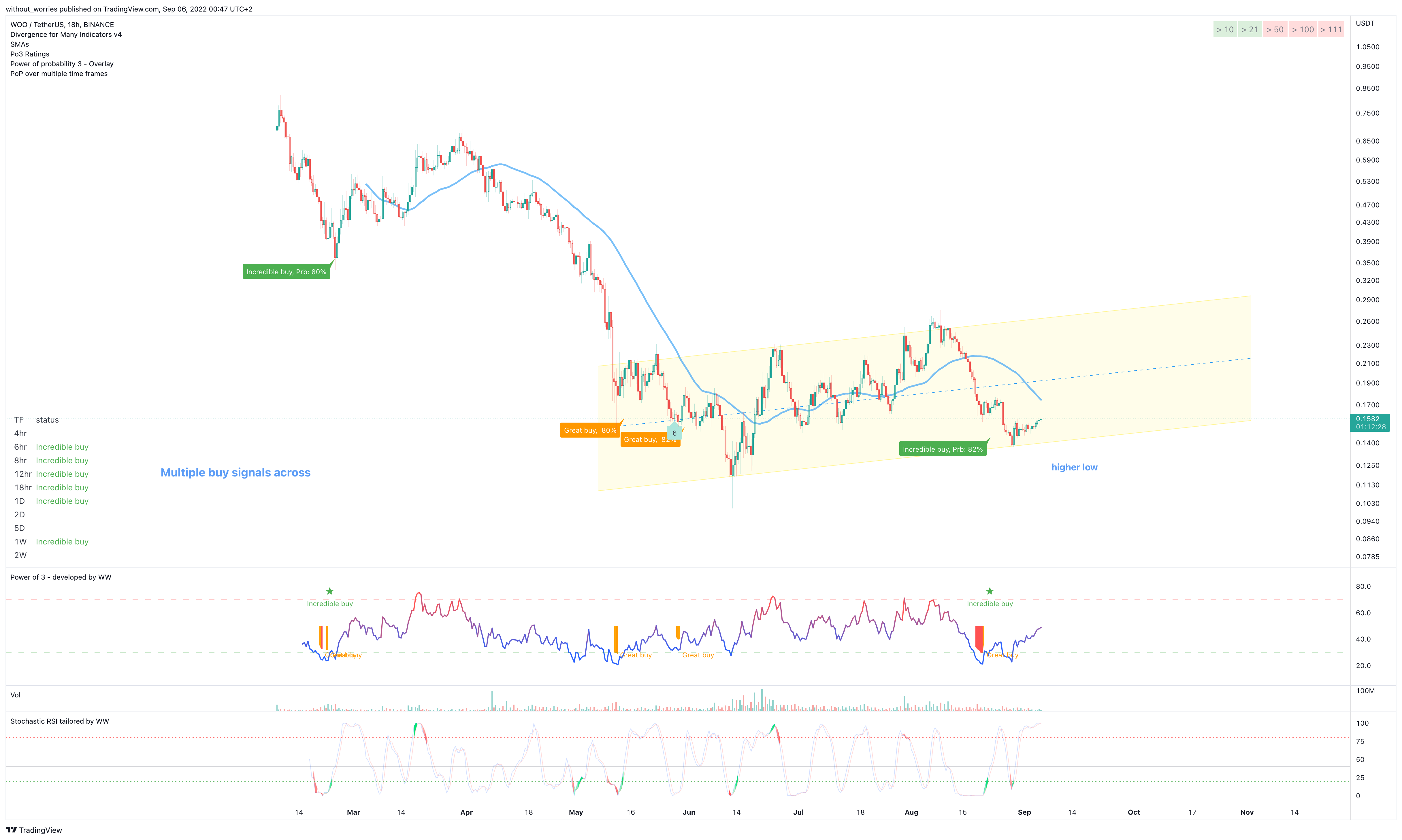 BINANCE:WOOUSDT Chart Image by without_worries