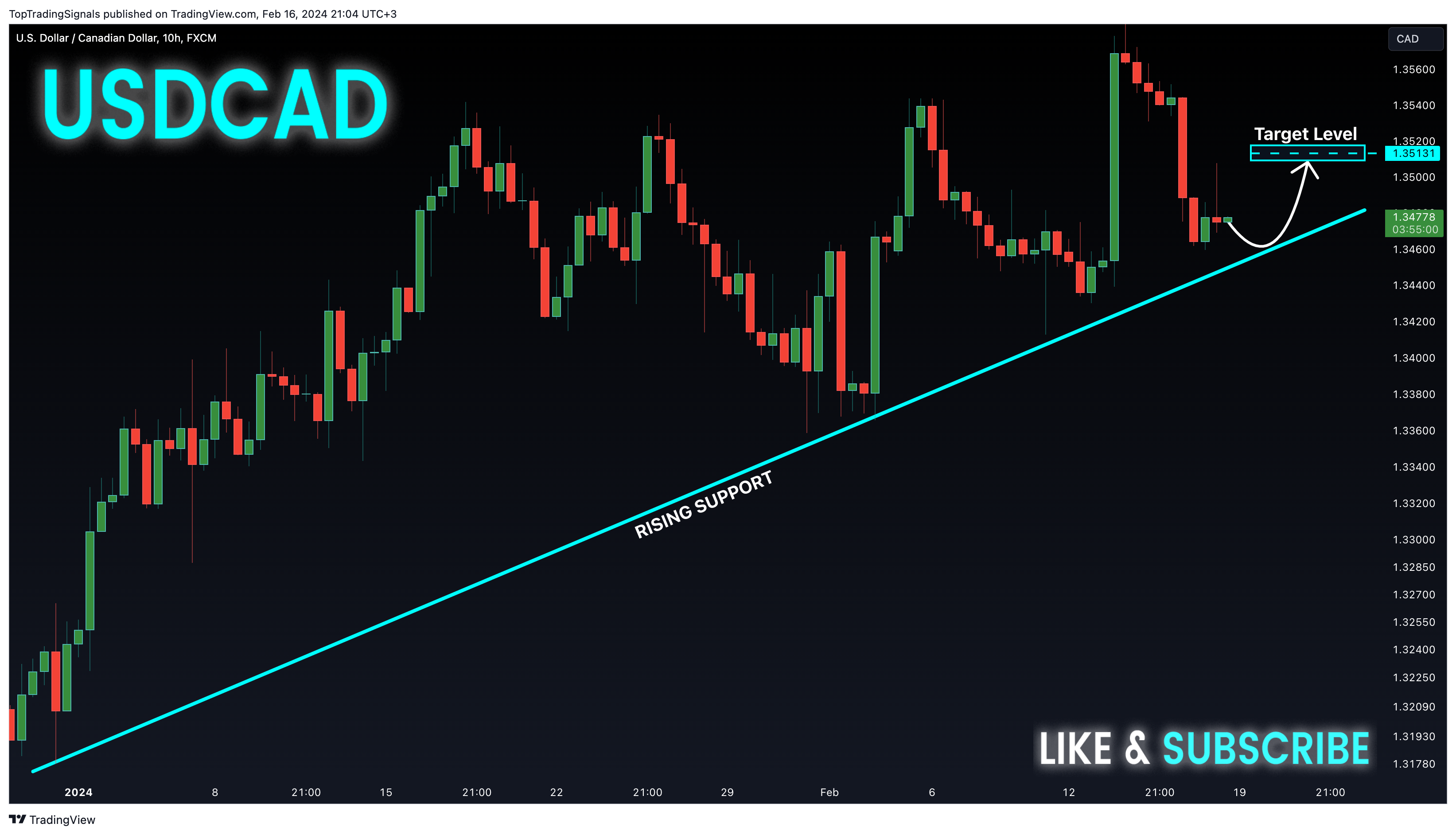 FX:USDCAD Chart Image by TopTradingSignals