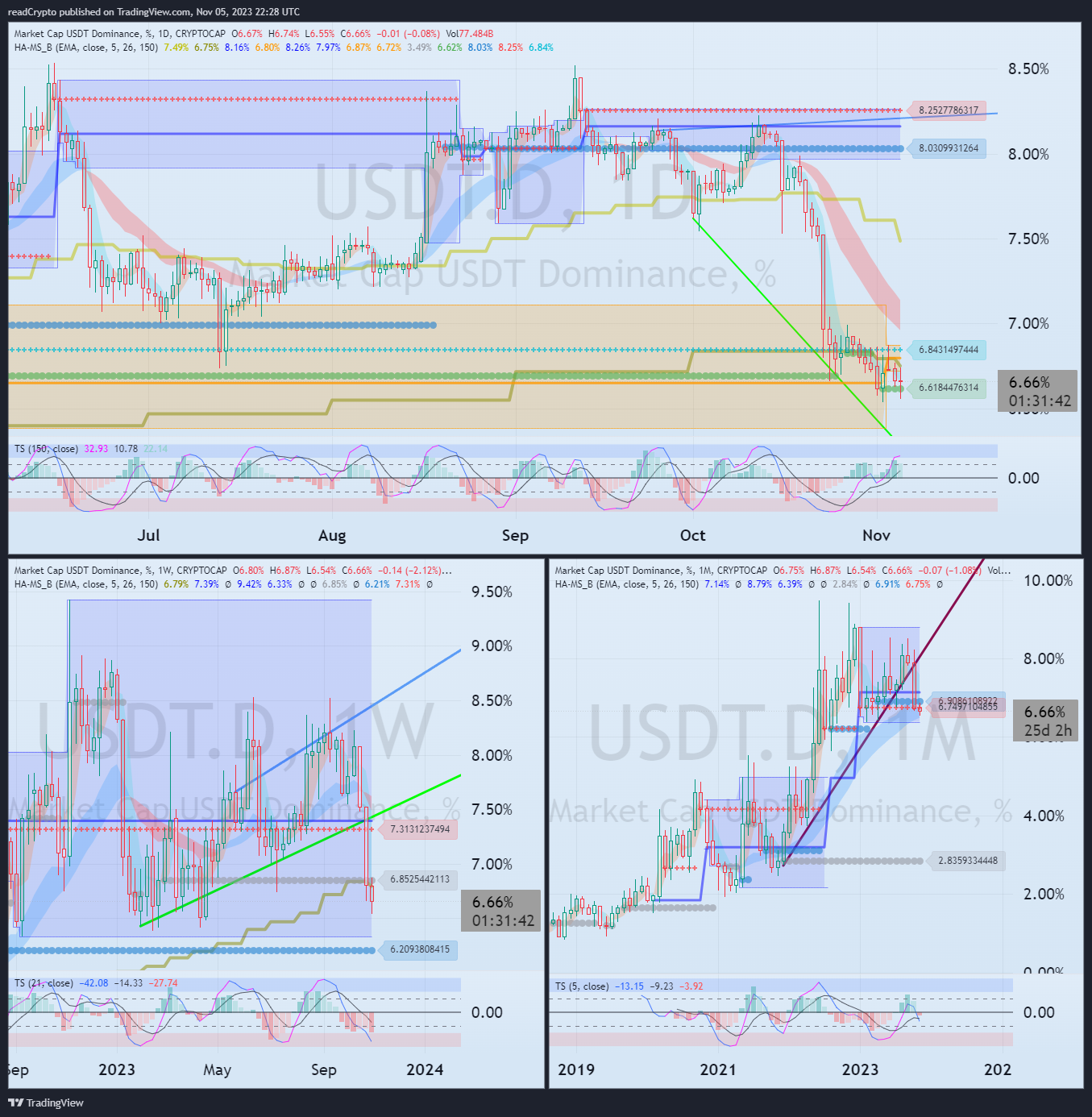 CRYPTOCAP:USDT.D Chart Image by readCrypto