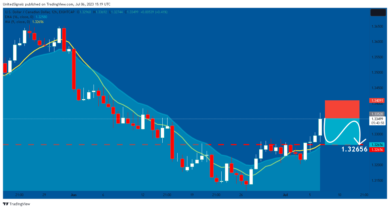 EIGHTCAP:USDCAD Chart Image by UnitedSignals