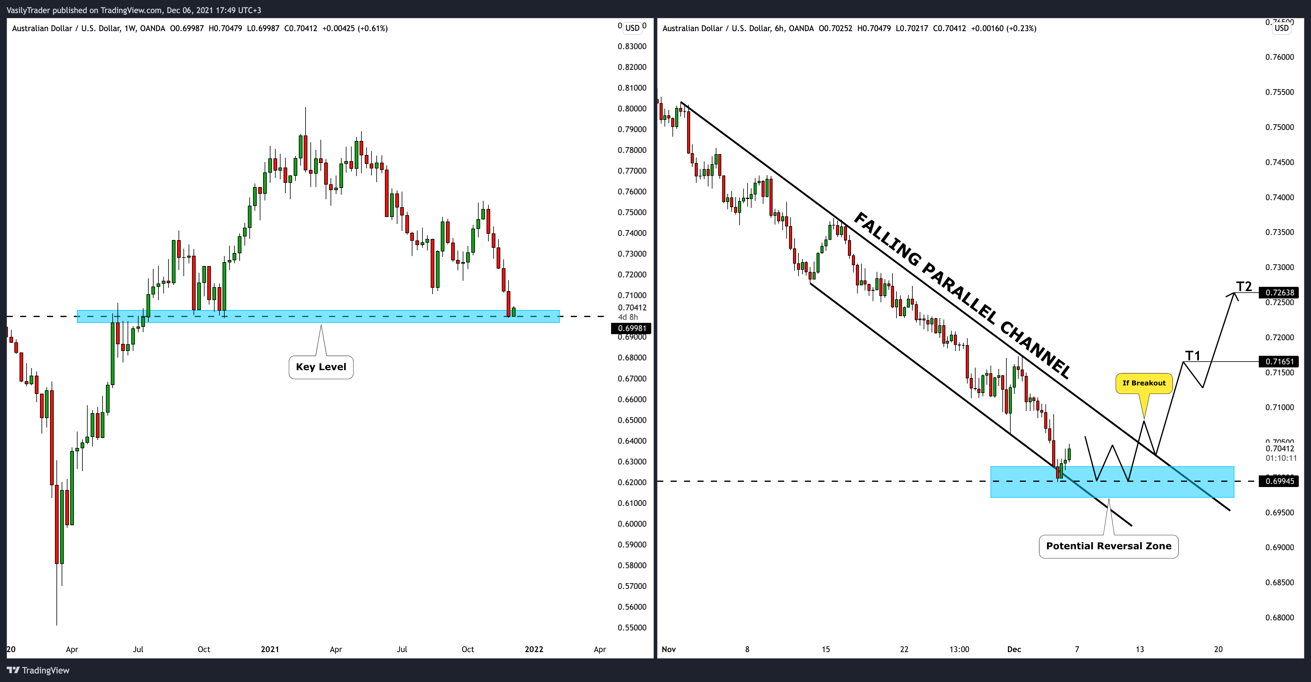 OANDA:AUDUSD Chart Image by VasilyTrader