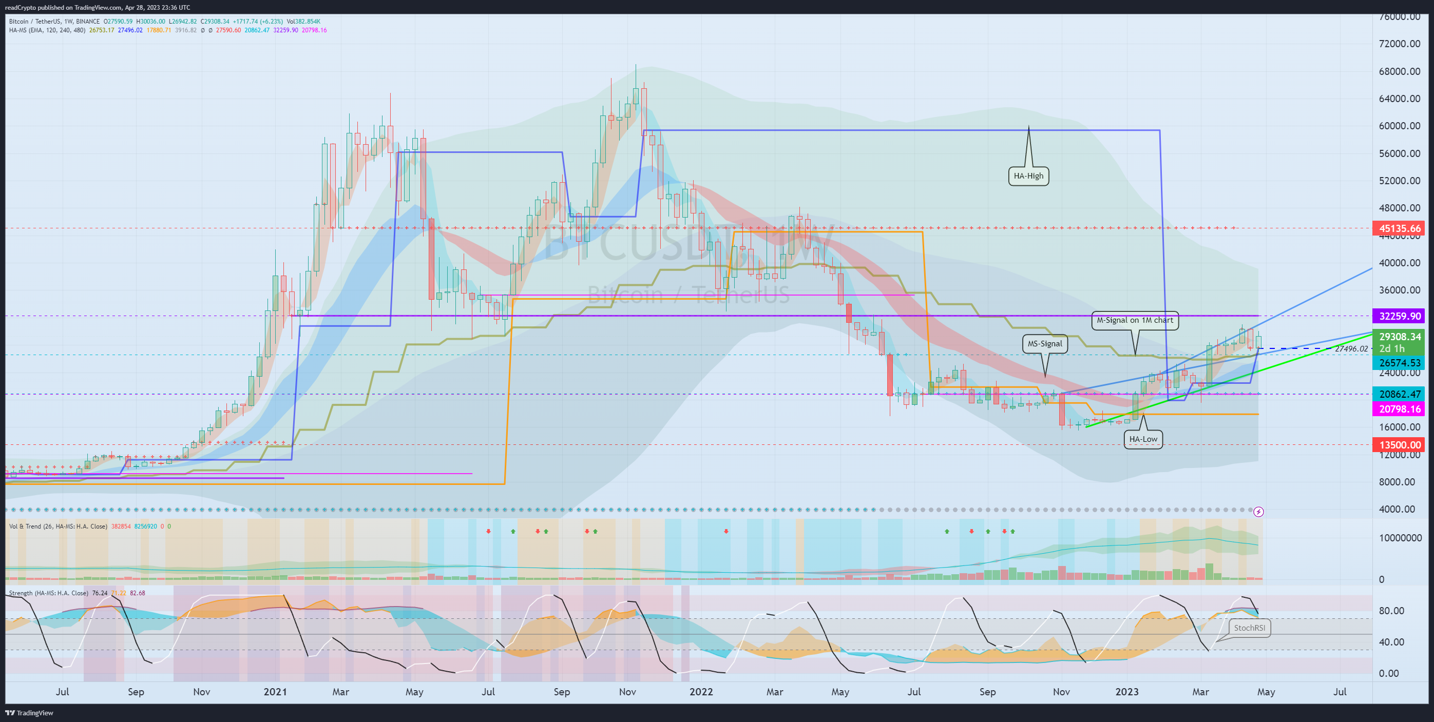 BINANCE:BTCUSDT Chart Image by readCrypto