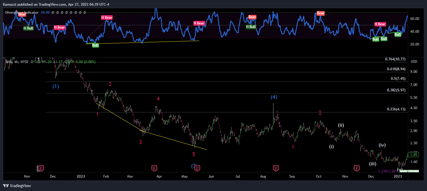 NYSE:DNA Chart Image by CryptoHolix