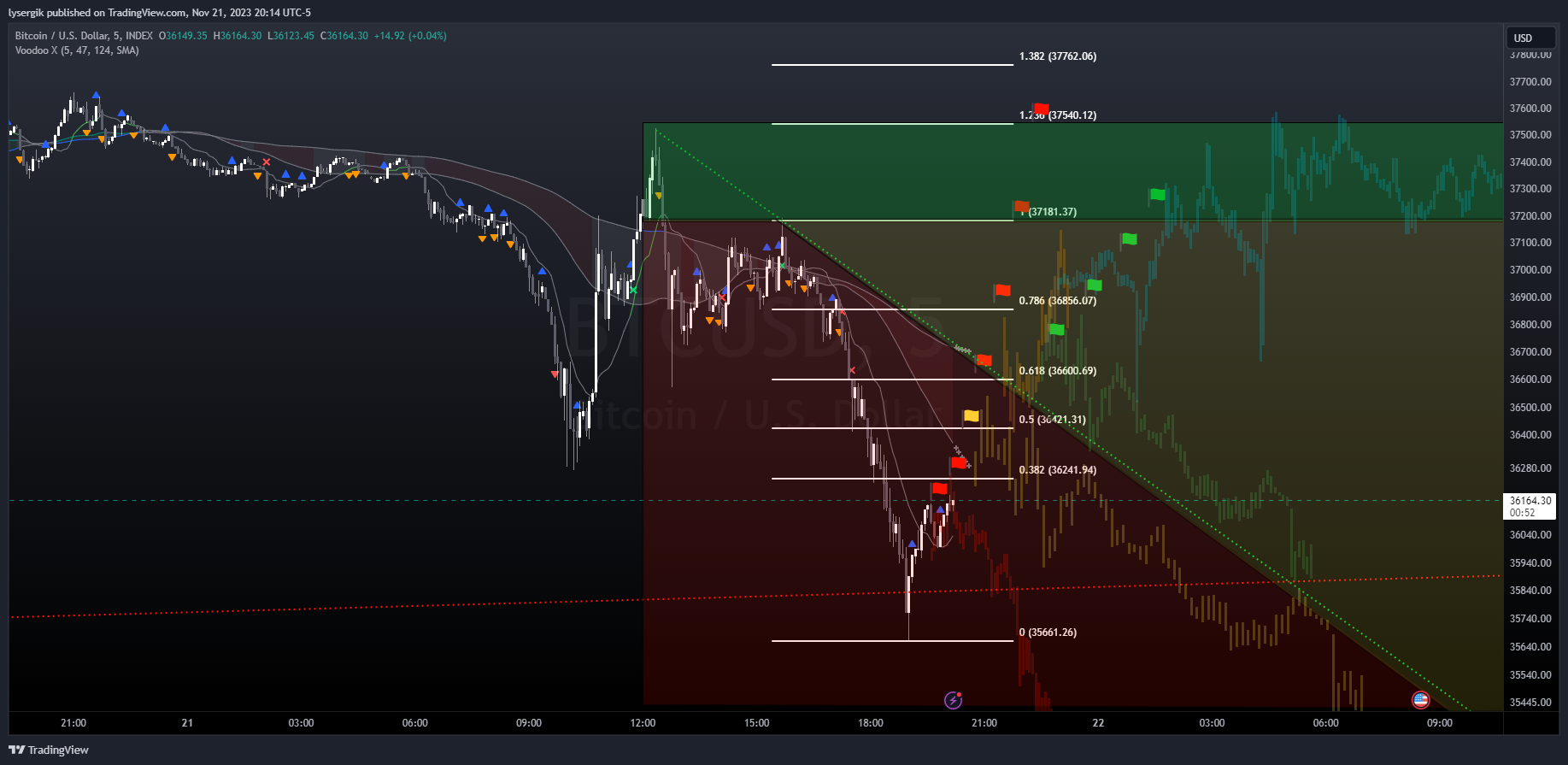 INDEX:BTCUSD Chart Image by lysergik