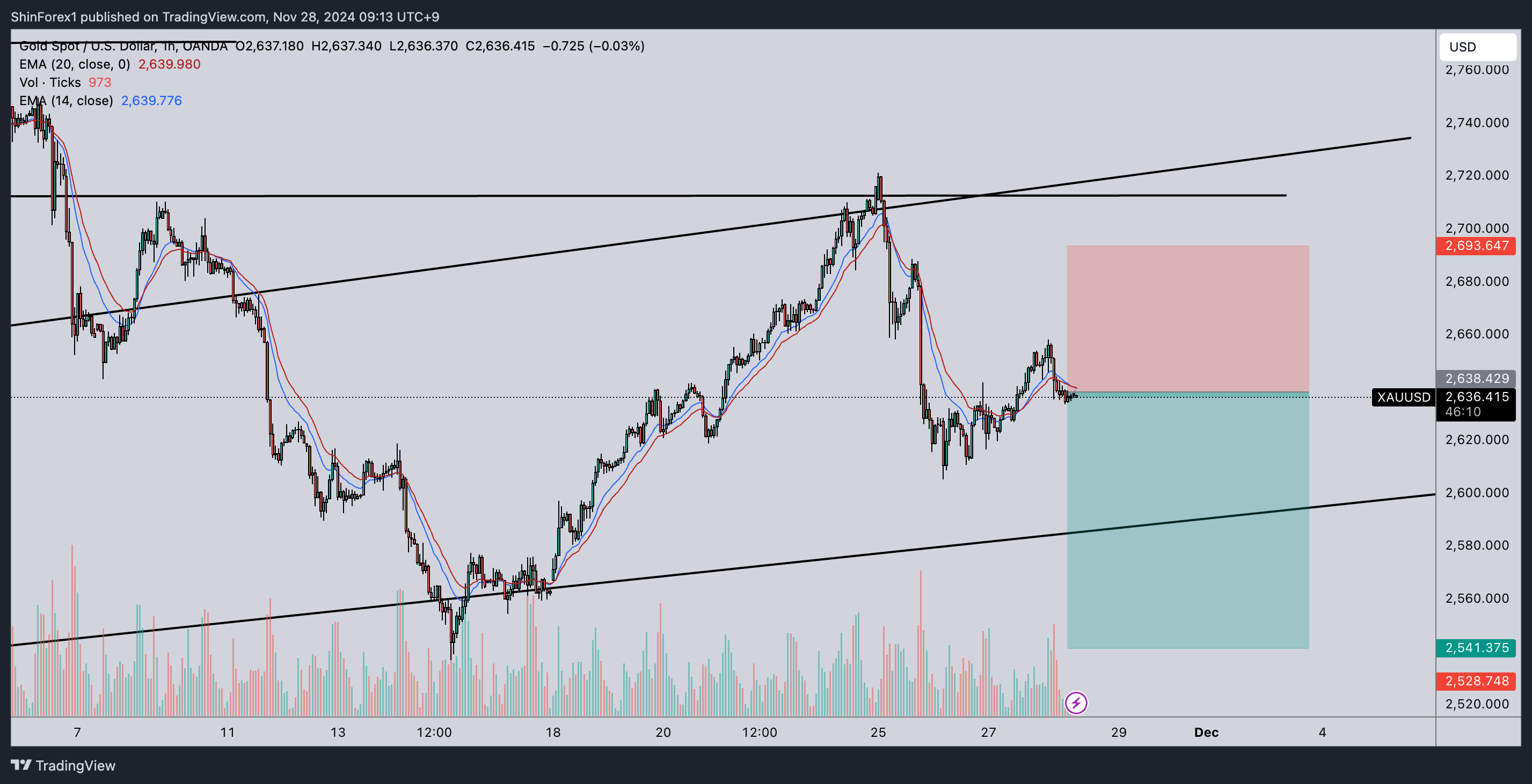 OANDA:XAUUSD Chart Image by ShinForex1