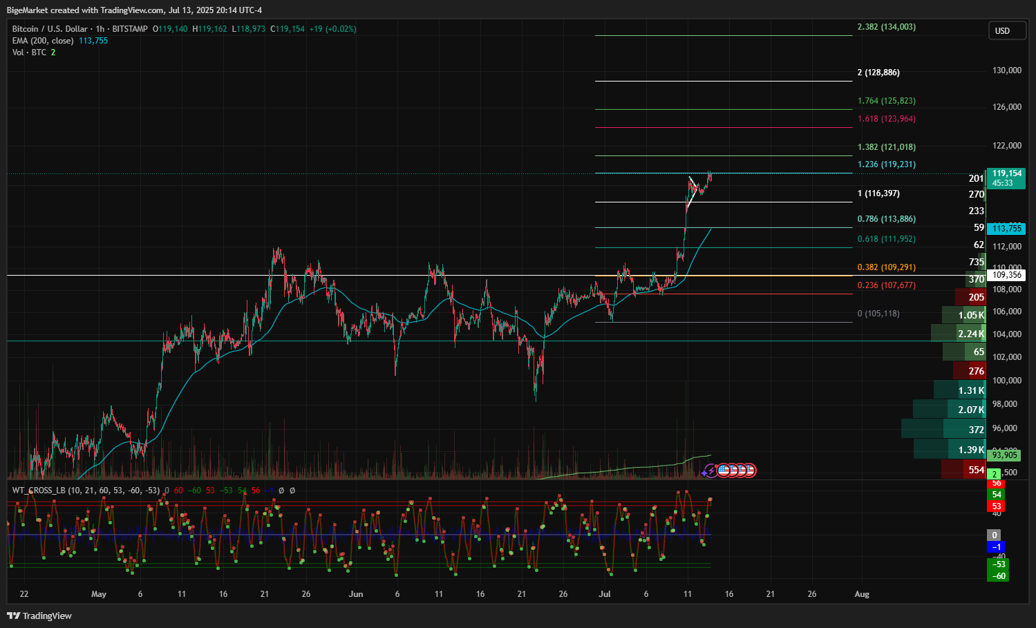 BITSTAMP:BTCUSD Chart Image by BigeMarket