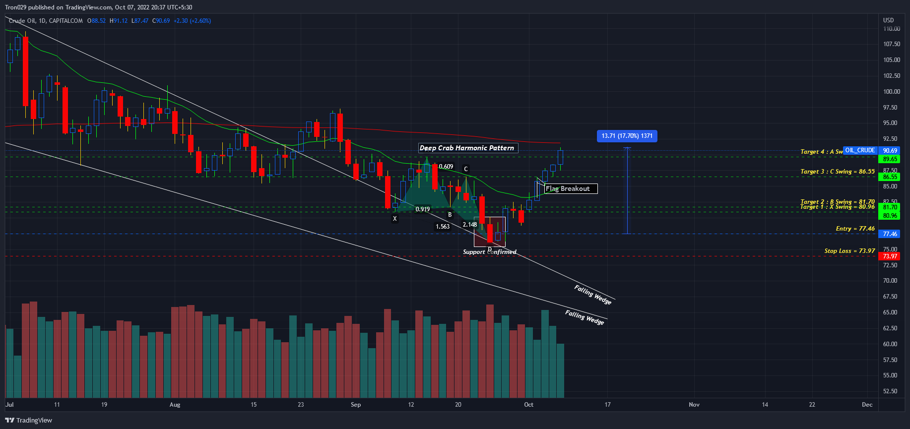 CAPITALCOM:OIL_CRUDE Chart Image by Tron029