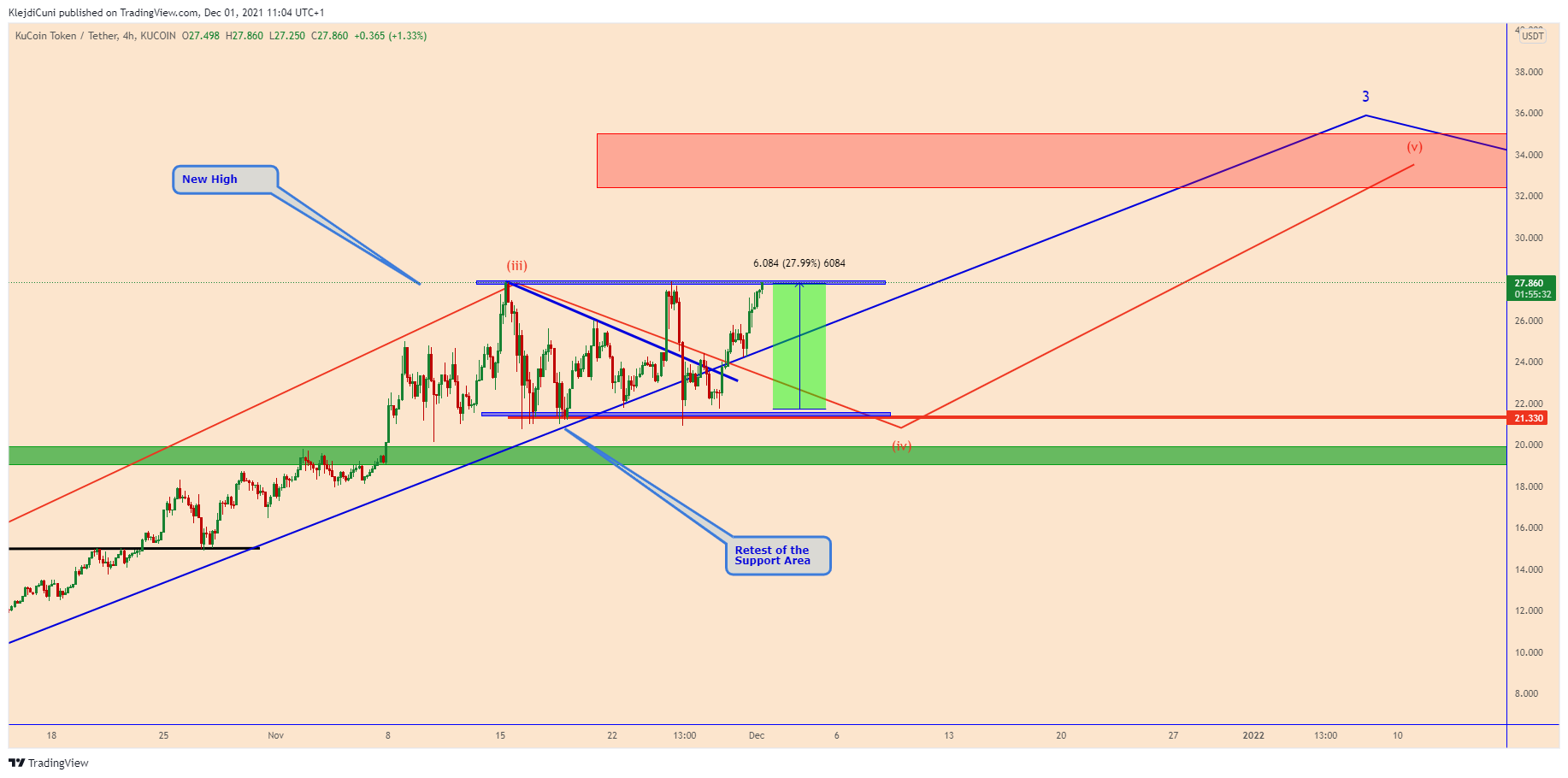 KUCOIN:KCSUSDT Chart Image by KlejdiCuni