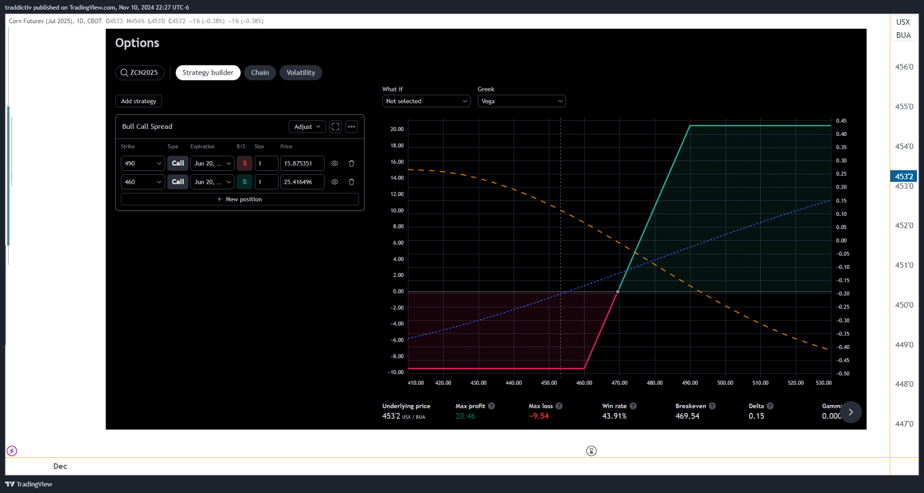 CBOT_DL:ZCN2025 Chart Image by traddictiv