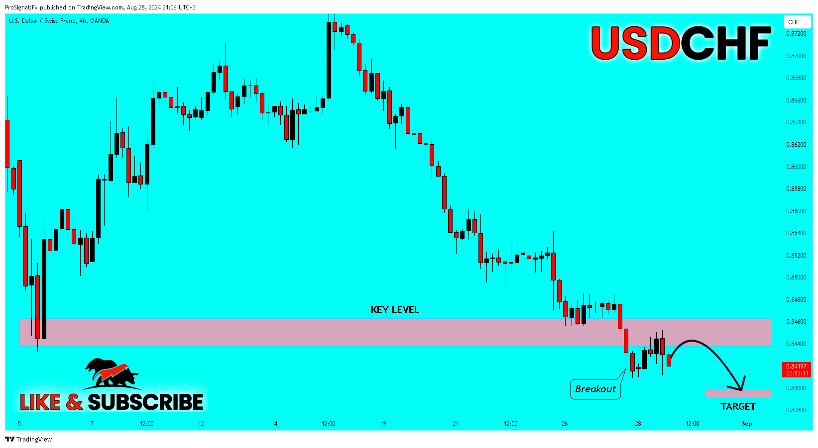 OANDA:USDCHF Chart Image by ProSignalsFx