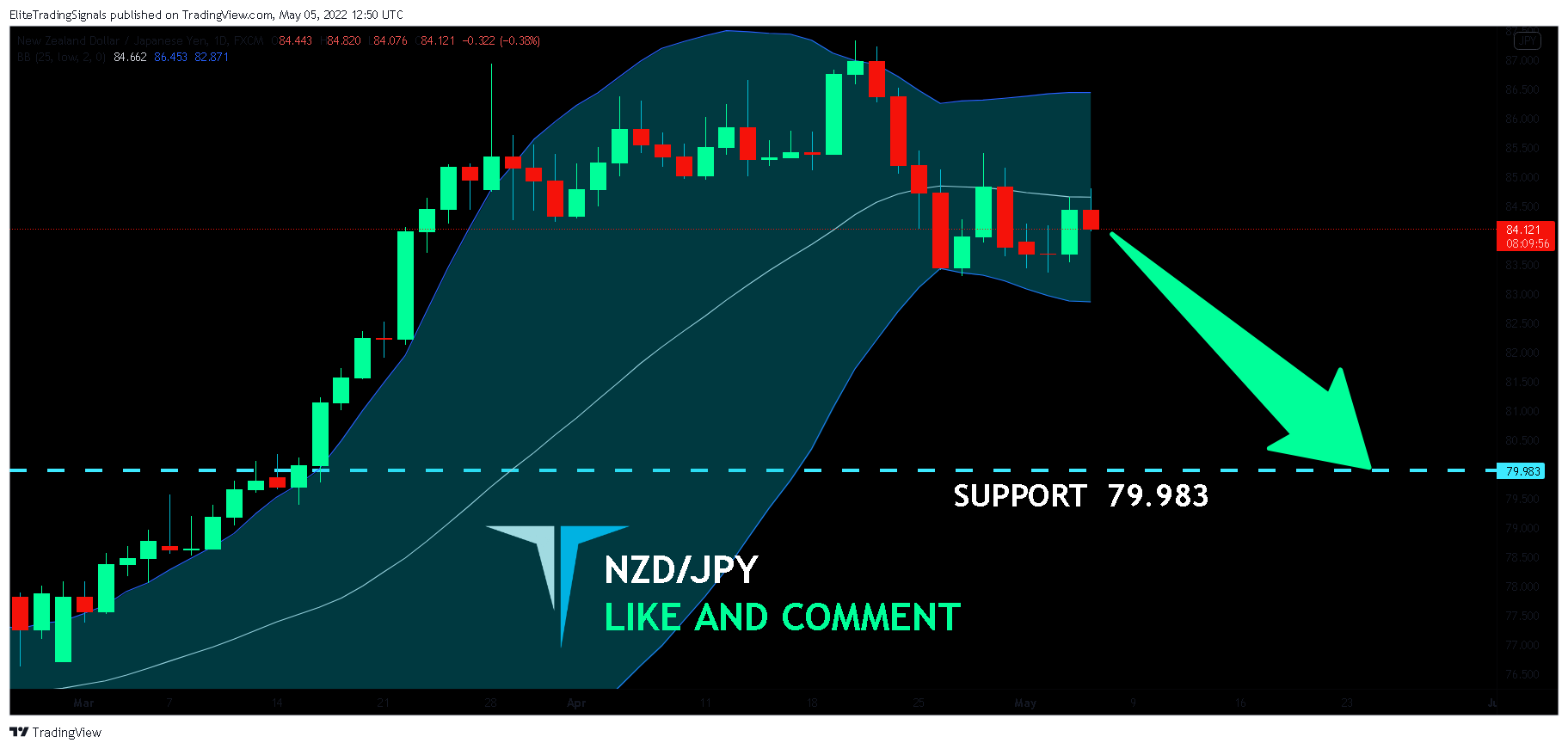 FX:NZDJPY Chart Image by EliteTradingSignals