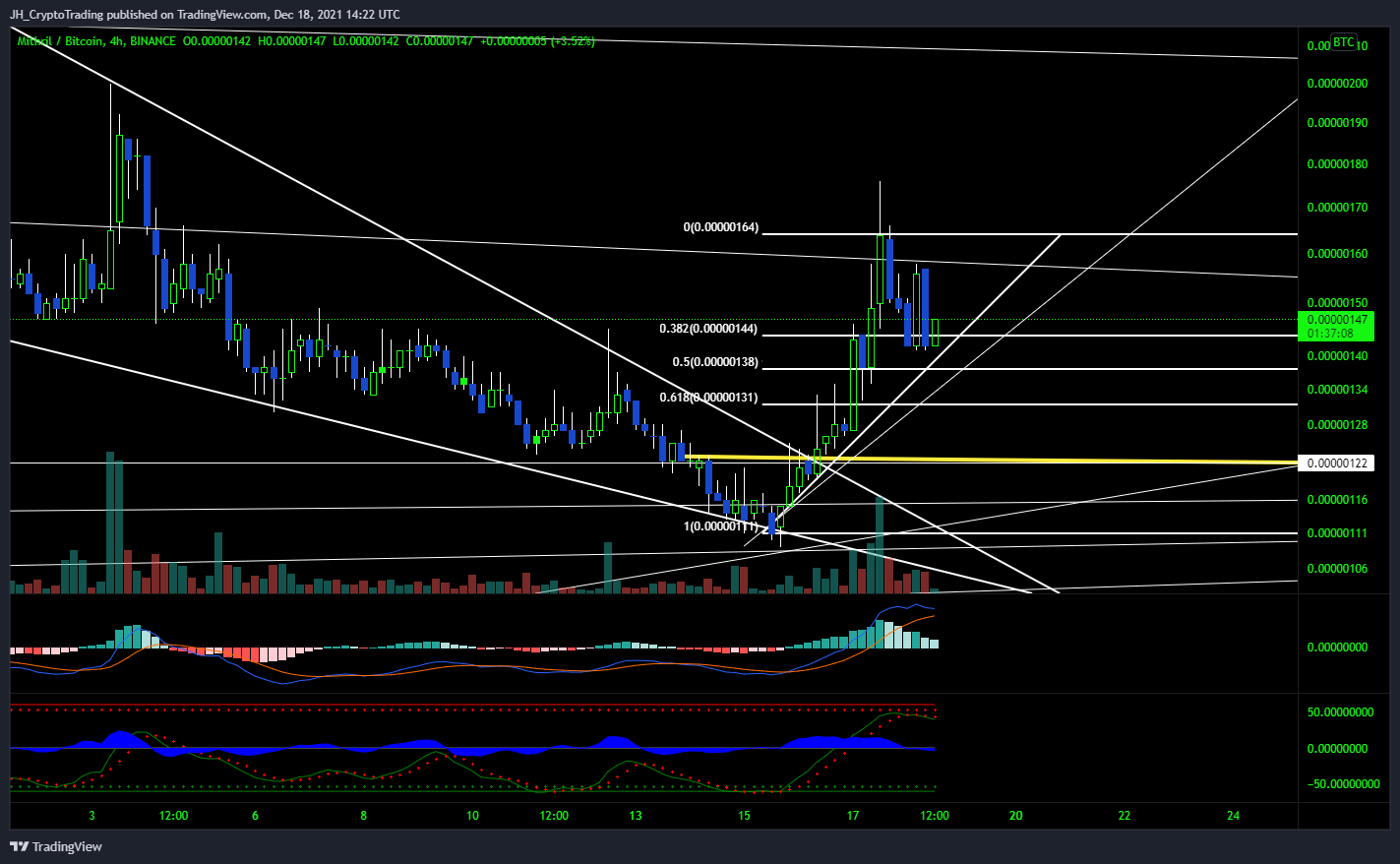 BINANCE:MITHBTC Chart Image by JH_CryptoTrading
