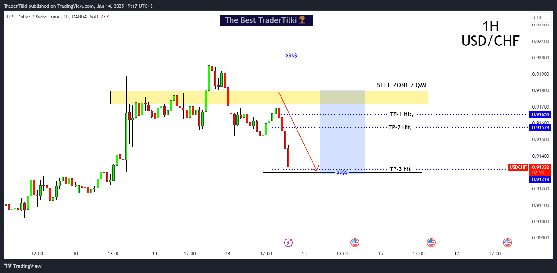 OANDA:USDCHF Chart Image by TraderTilki