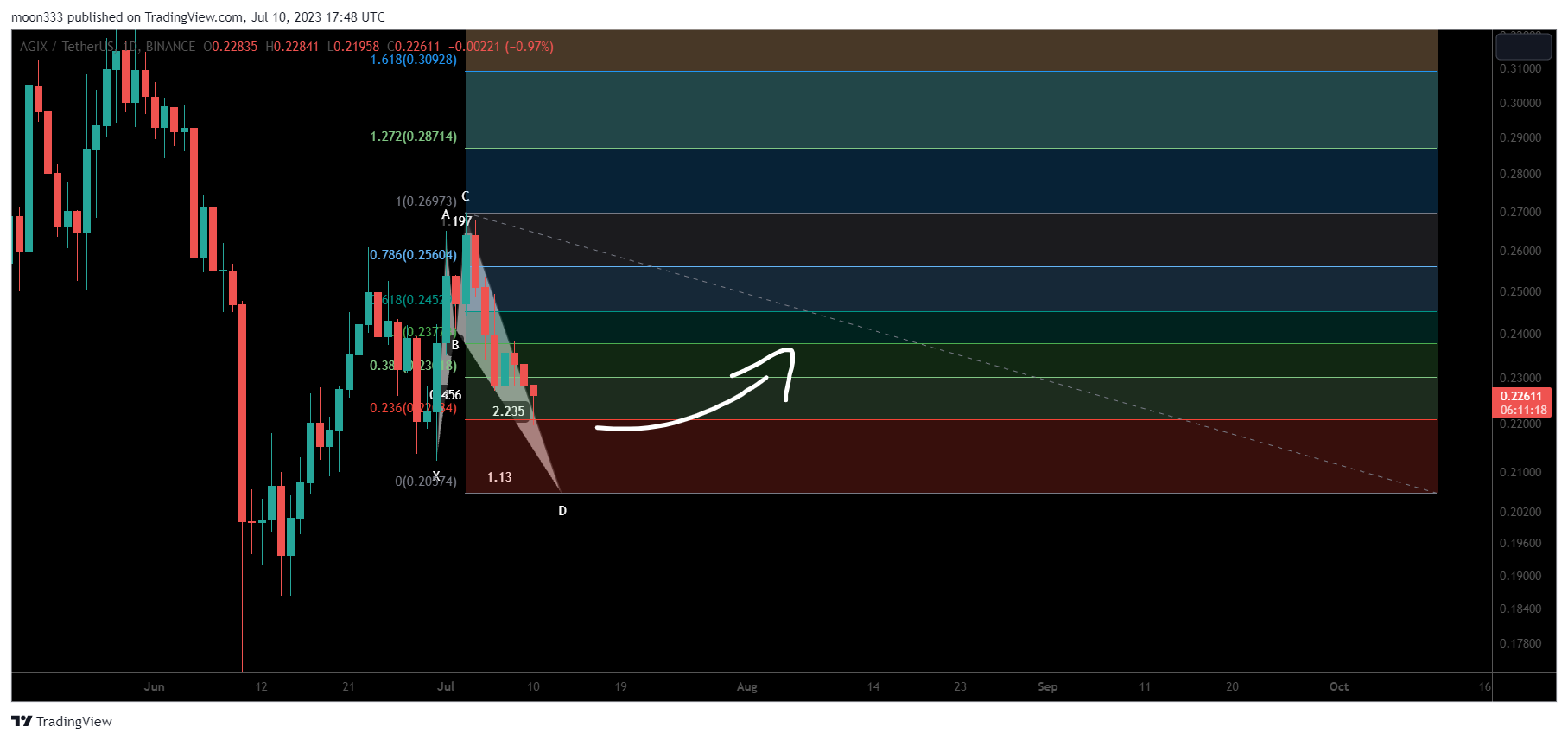 BINANCE:AGIXUSDT Chart Image by moon333